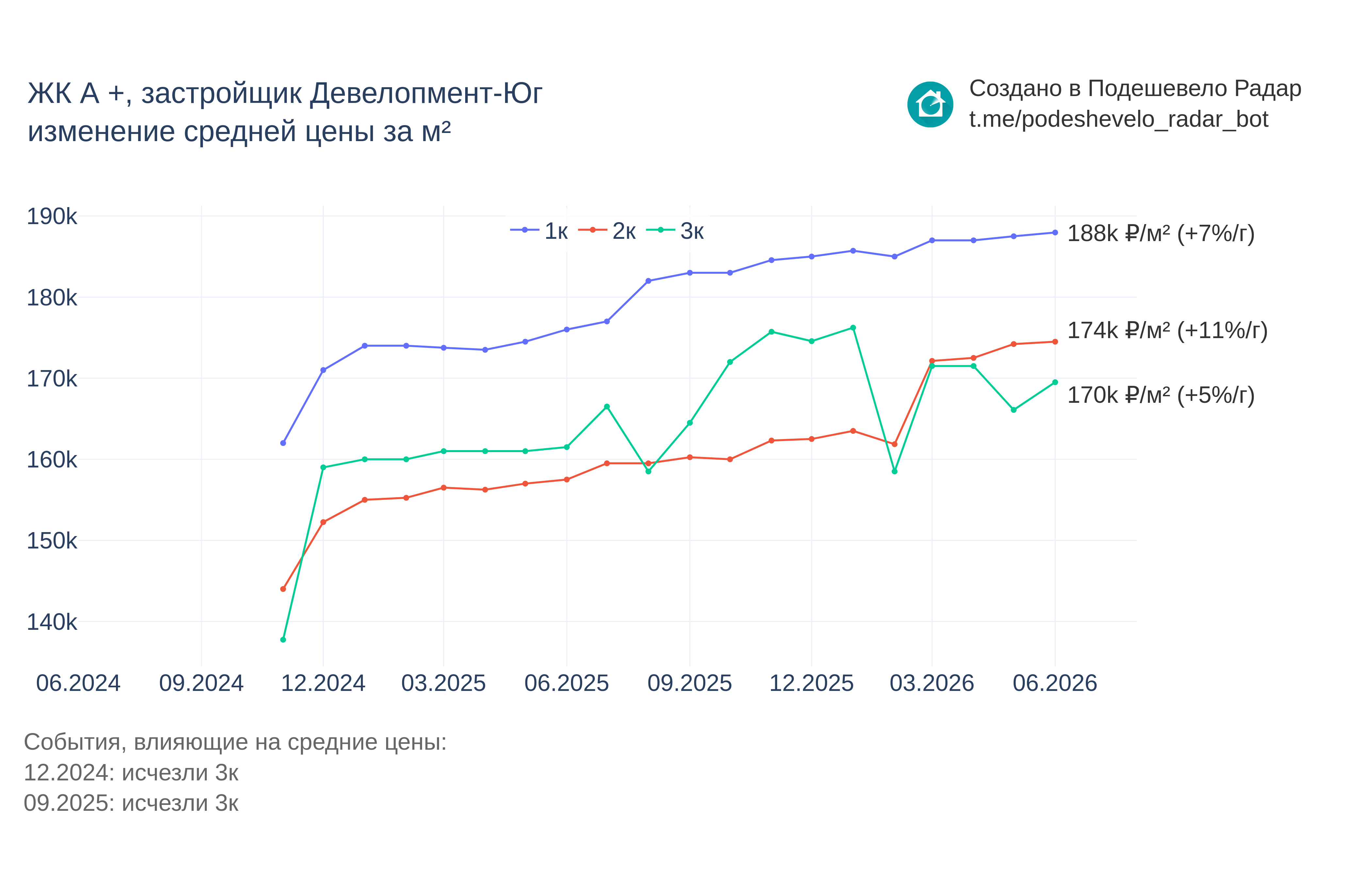График цены ЖК А + по месяцам