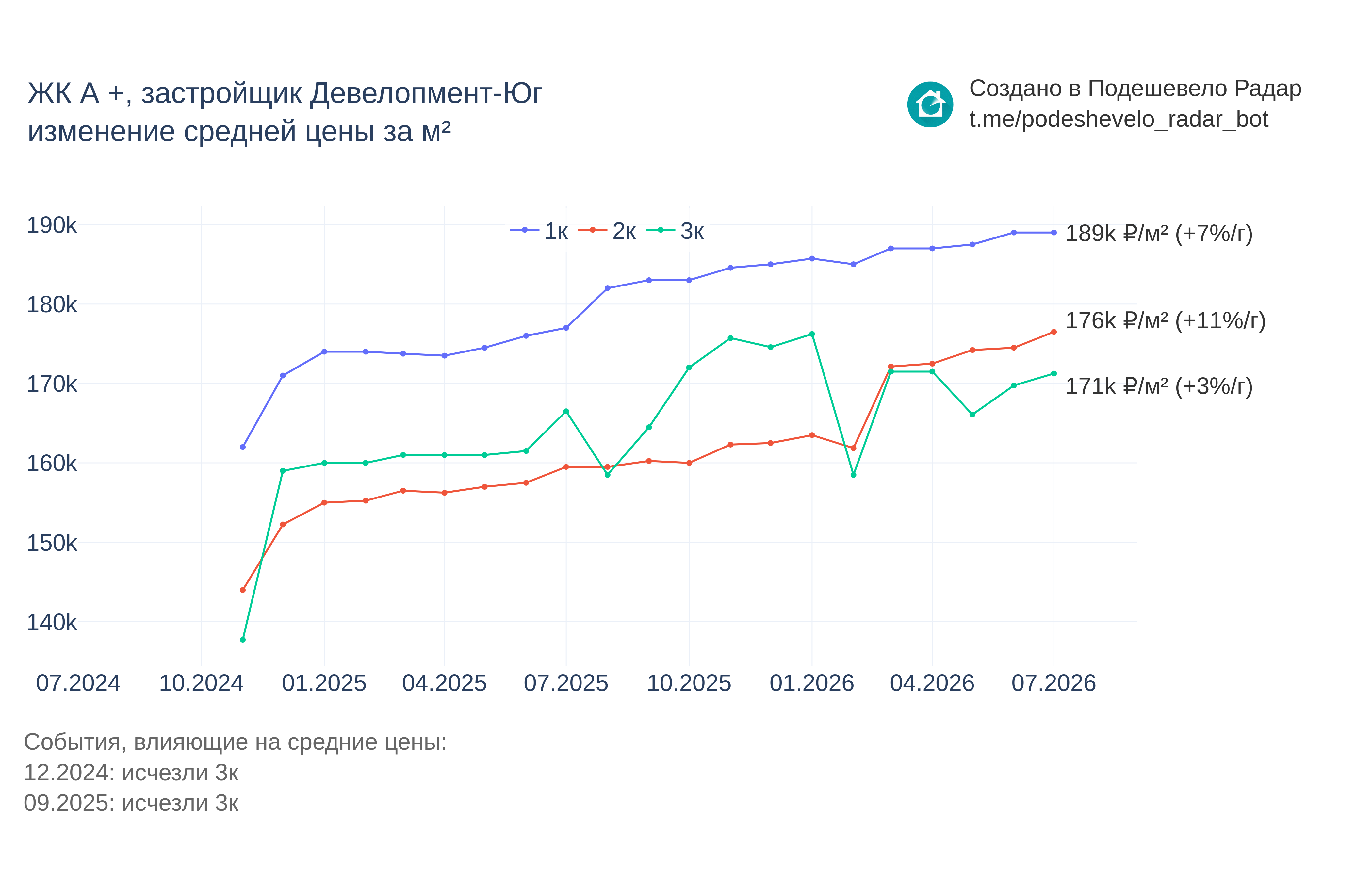 График цены ЖК А + по месяцам
