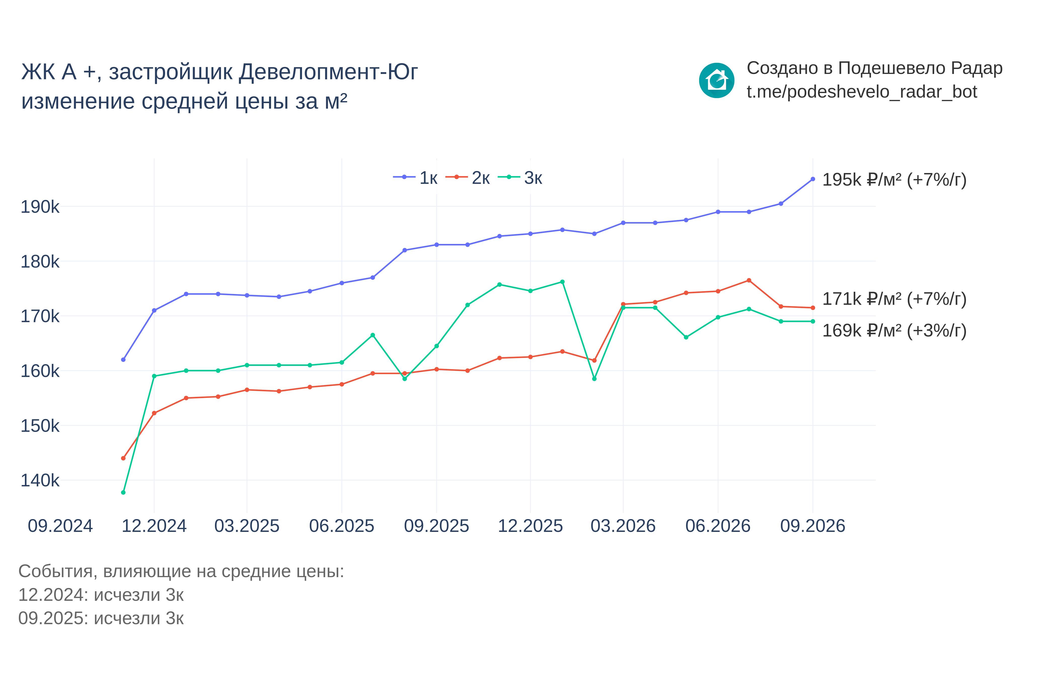 График цены ЖК А + по месяцам