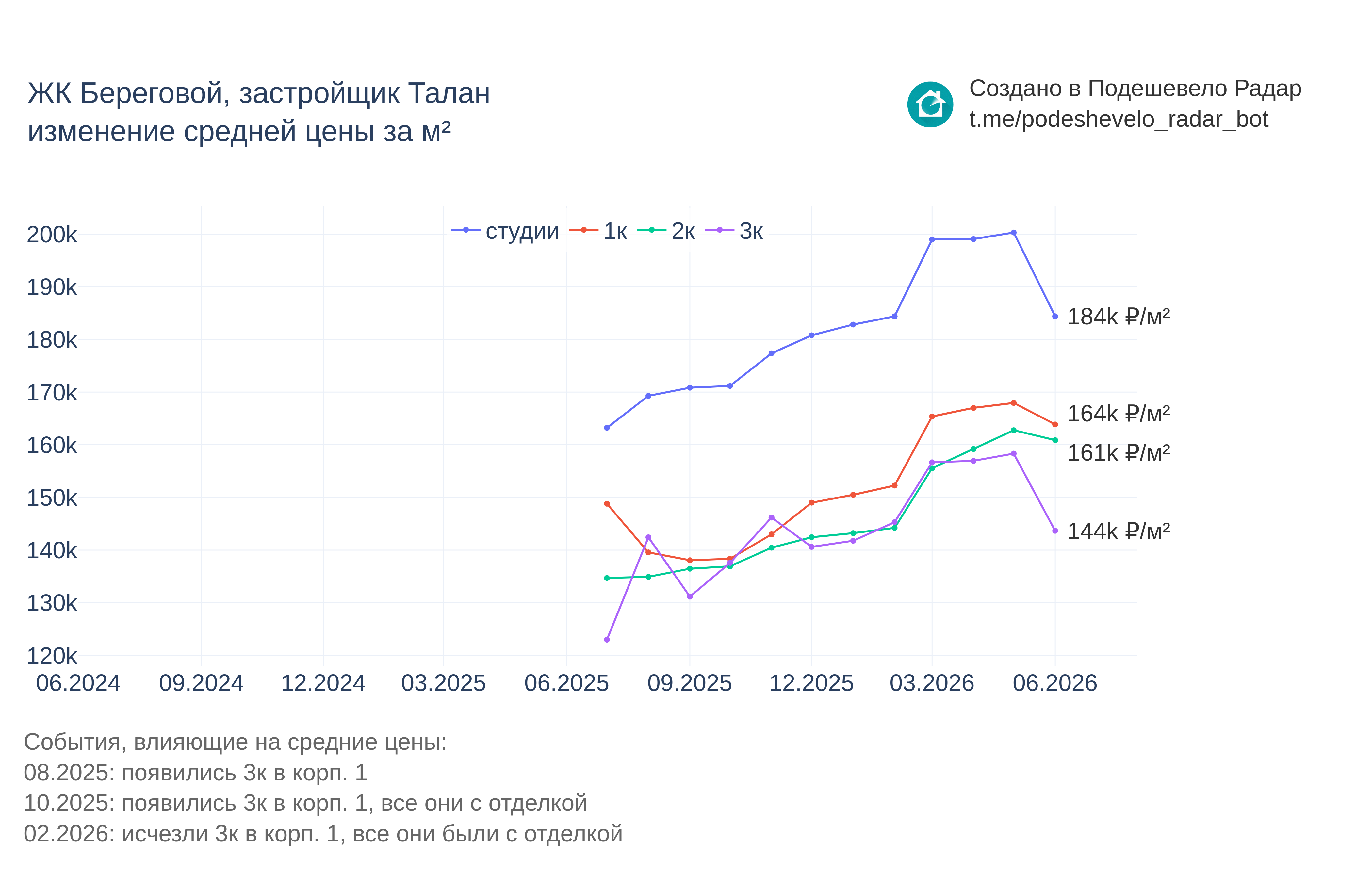 График цены ЖК Береговой по месяцам