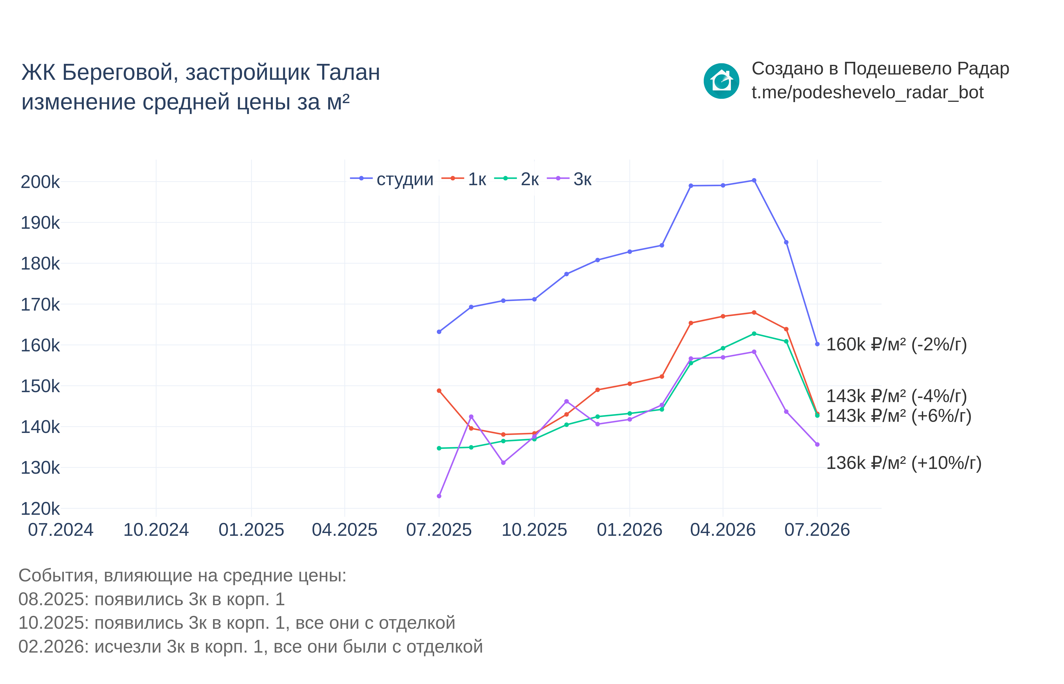 График цены ЖК Береговой по месяцам