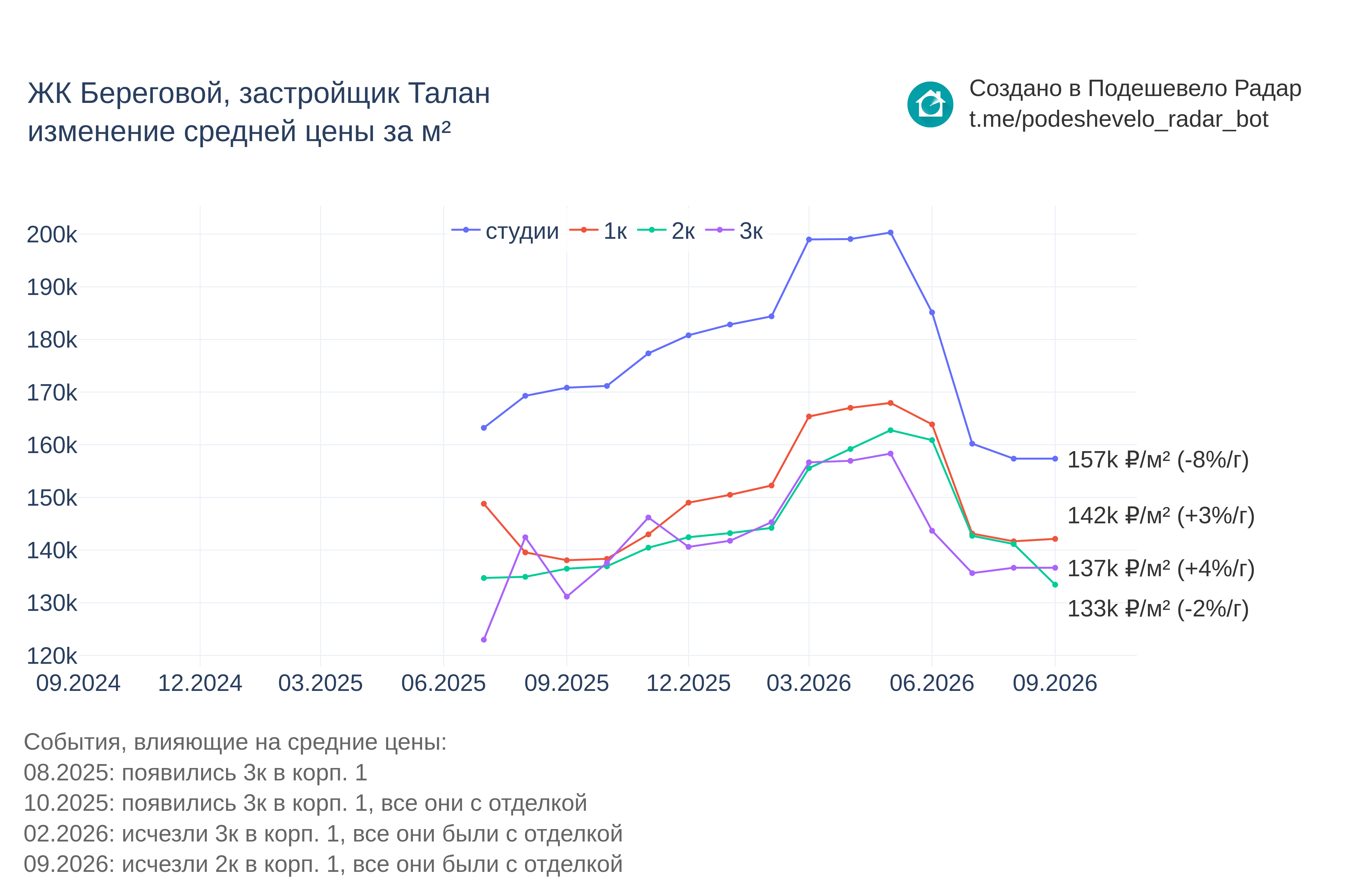 График цены ЖК Береговой по месяцам