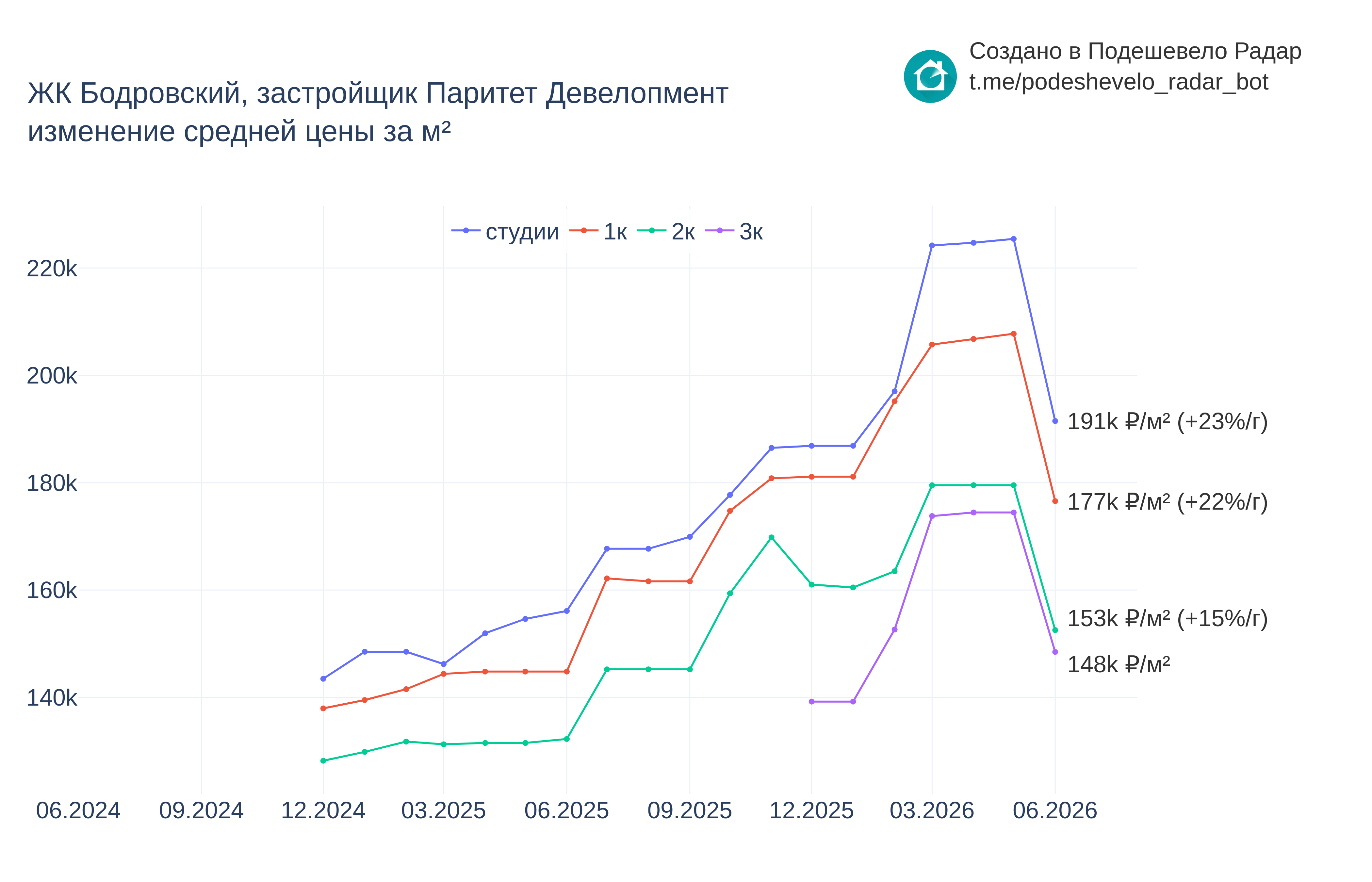 График цены ЖК Бодровский по месяцам