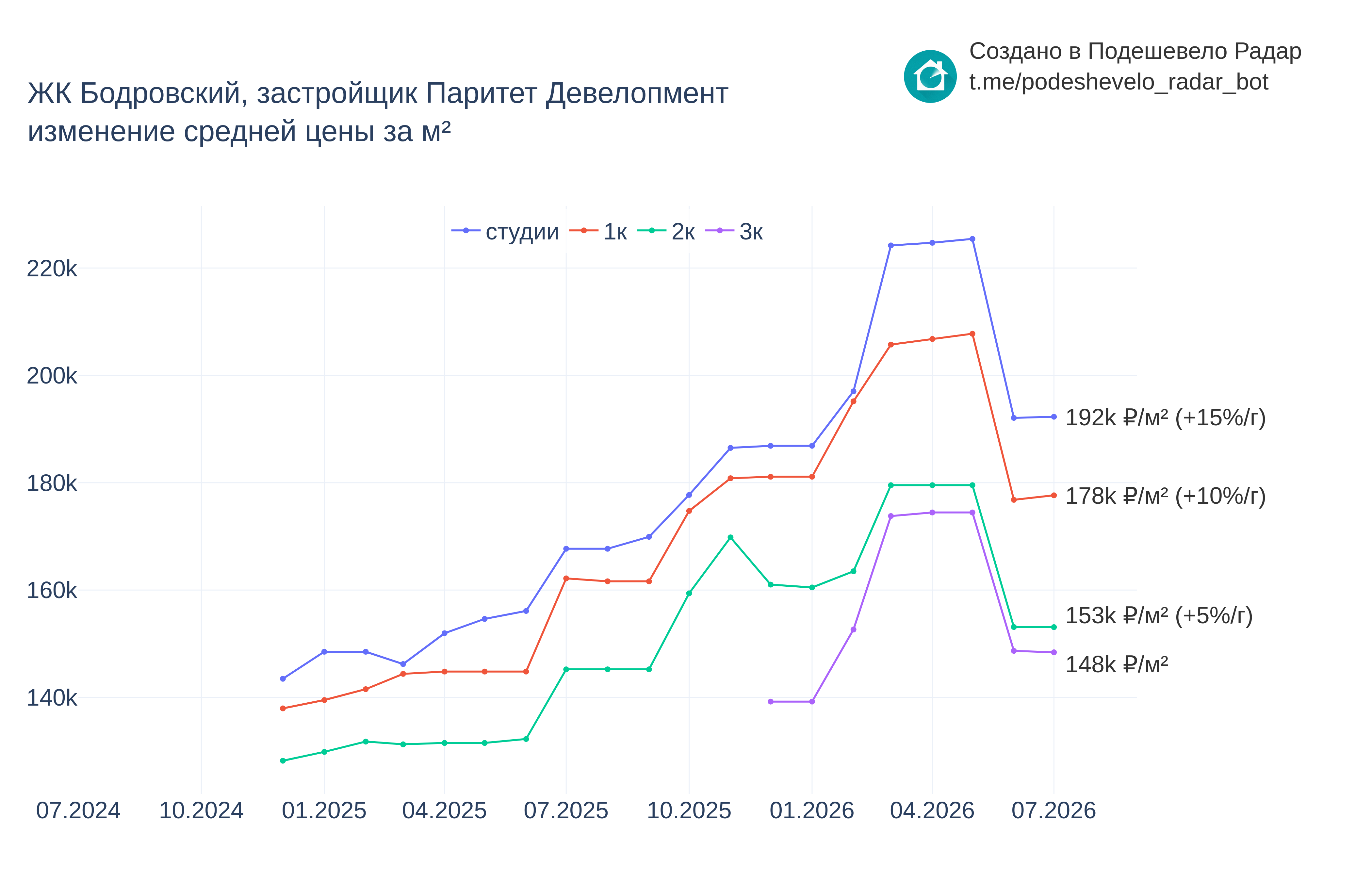 График цены ЖК Бодровский по месяцам