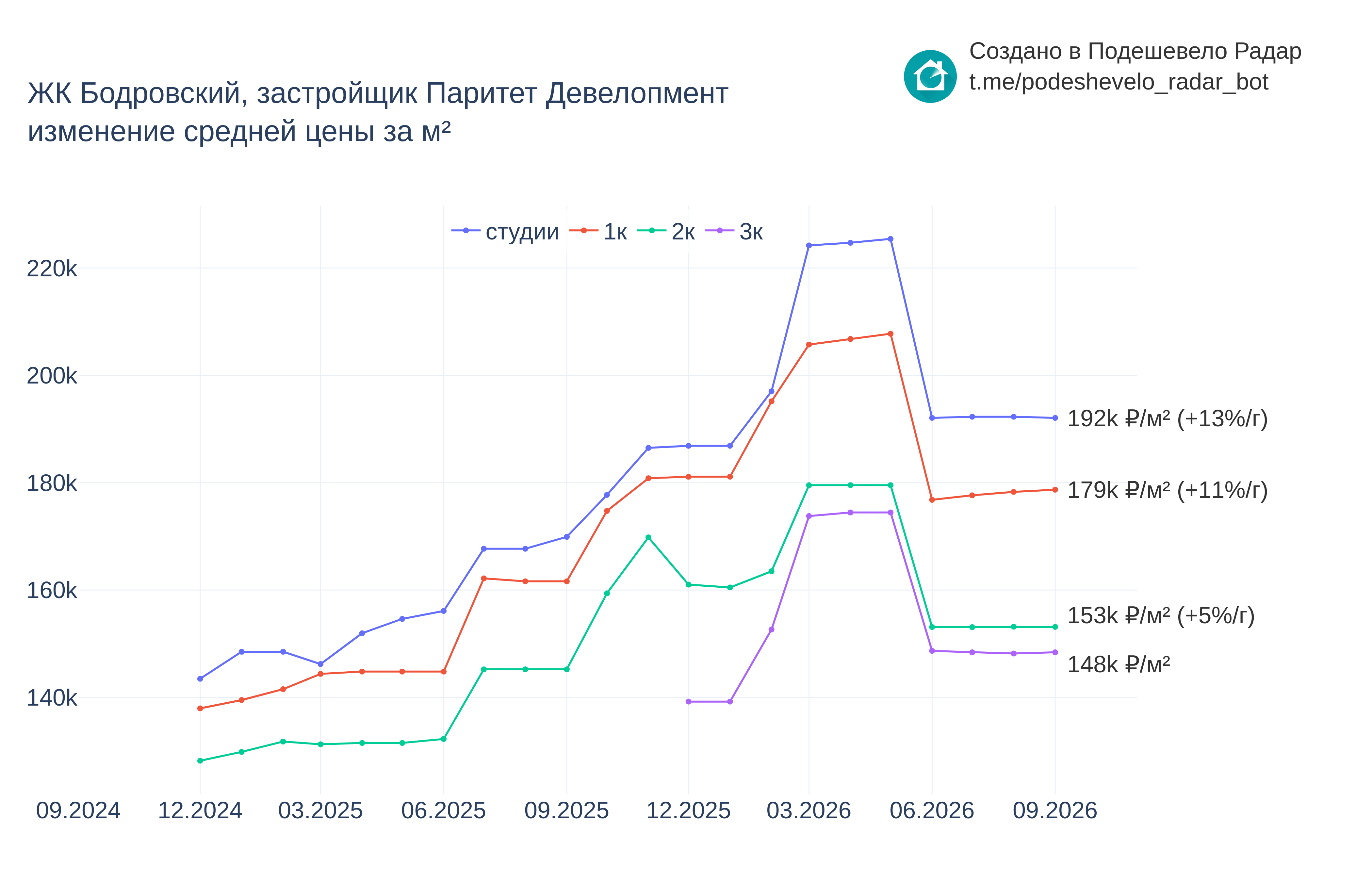График цены ЖК Бодровский по месяцам