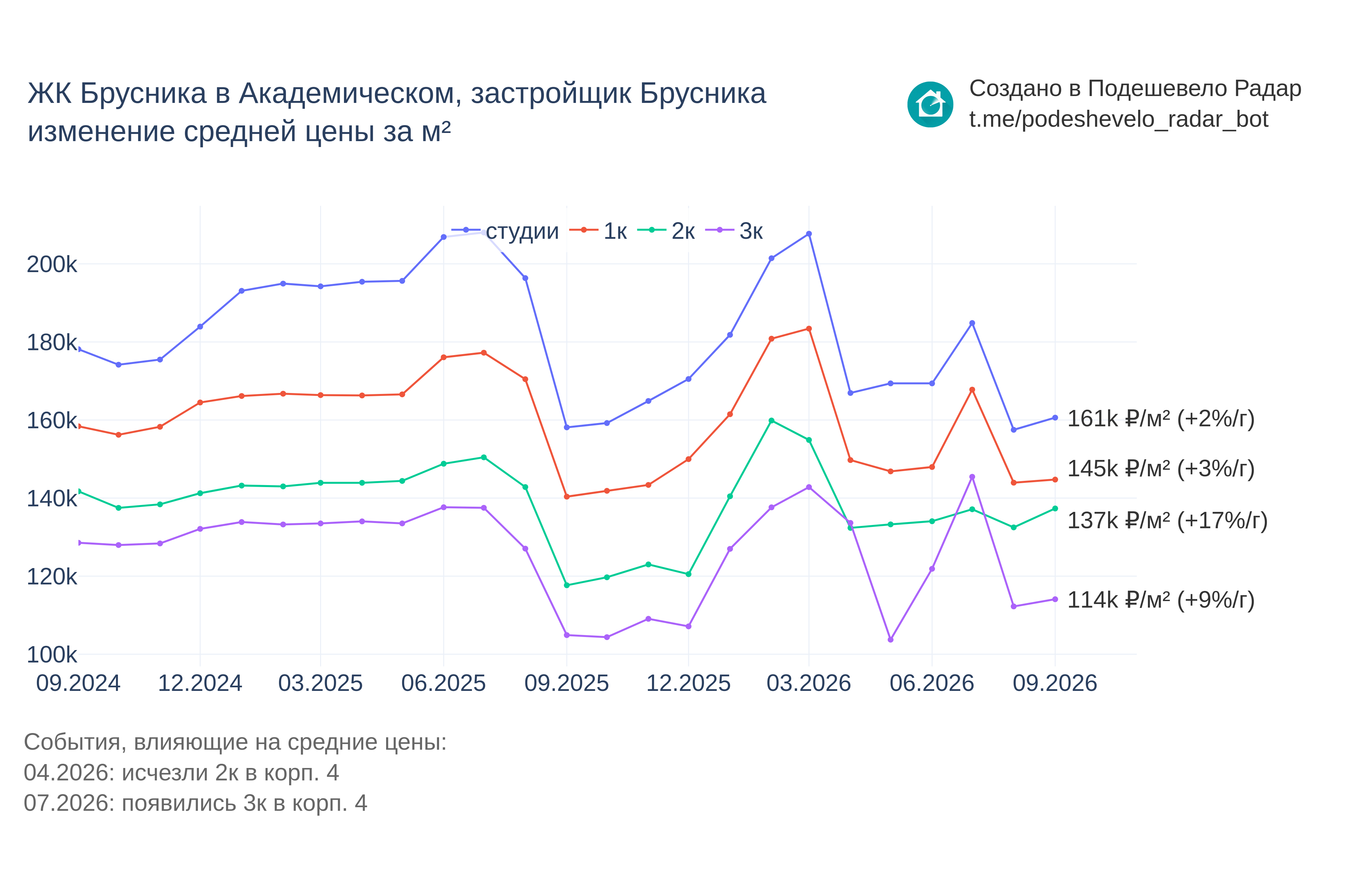 График цены ЖК Брусника в Академическом по месяцам