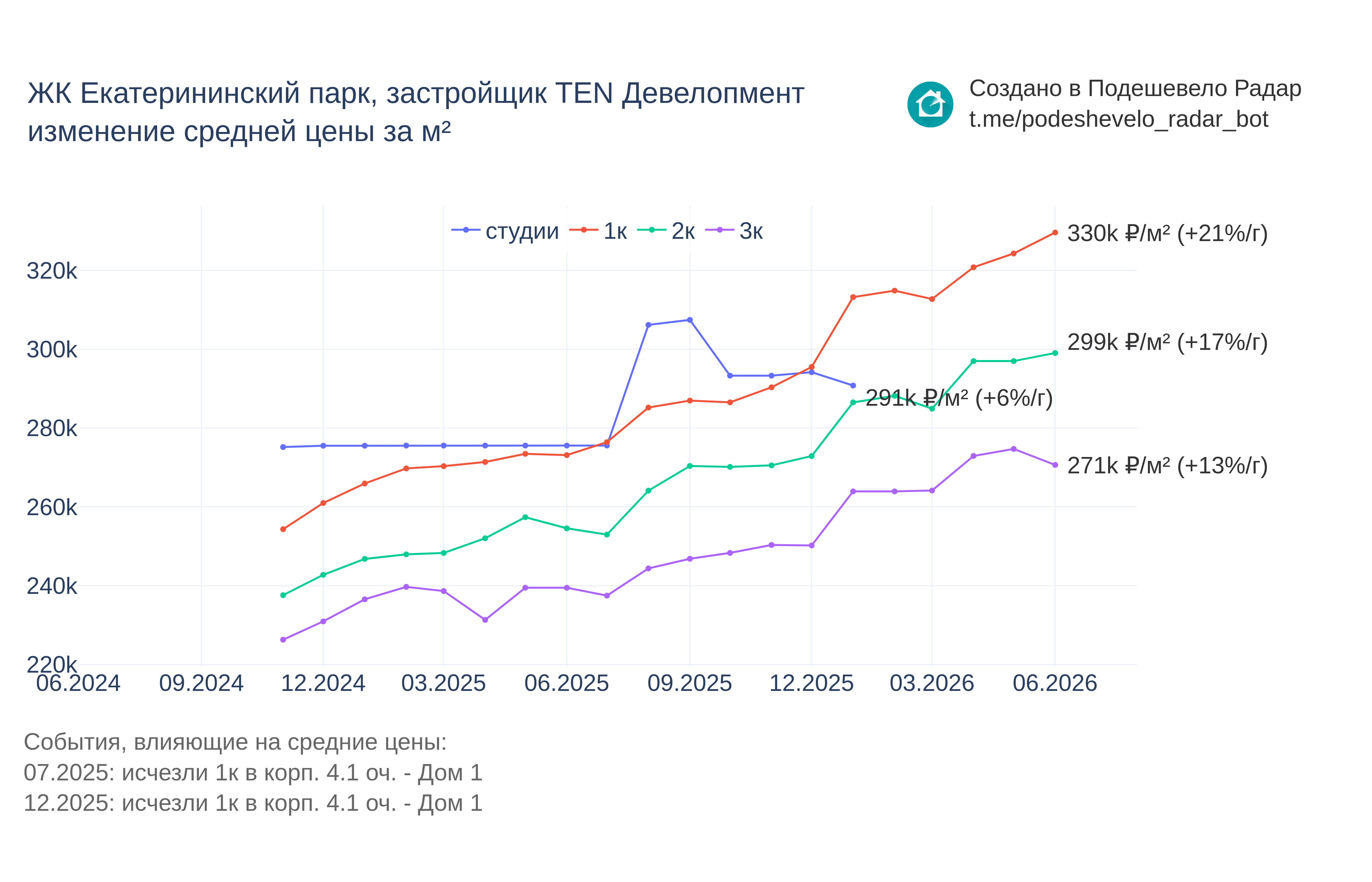 График цены ЖК Екатерининский парк по месяцам