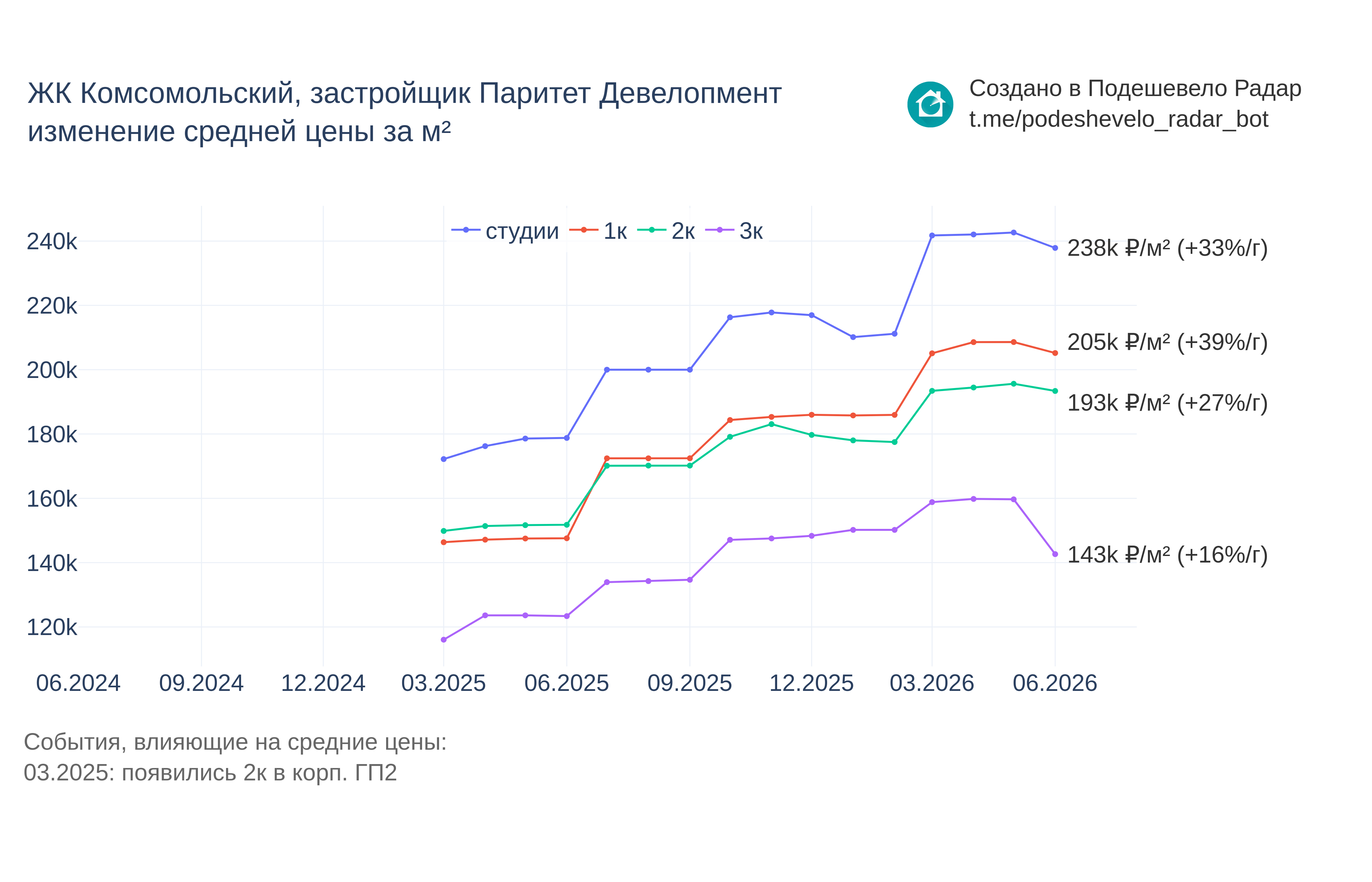График цены ЖК Комсомольский по месяцам