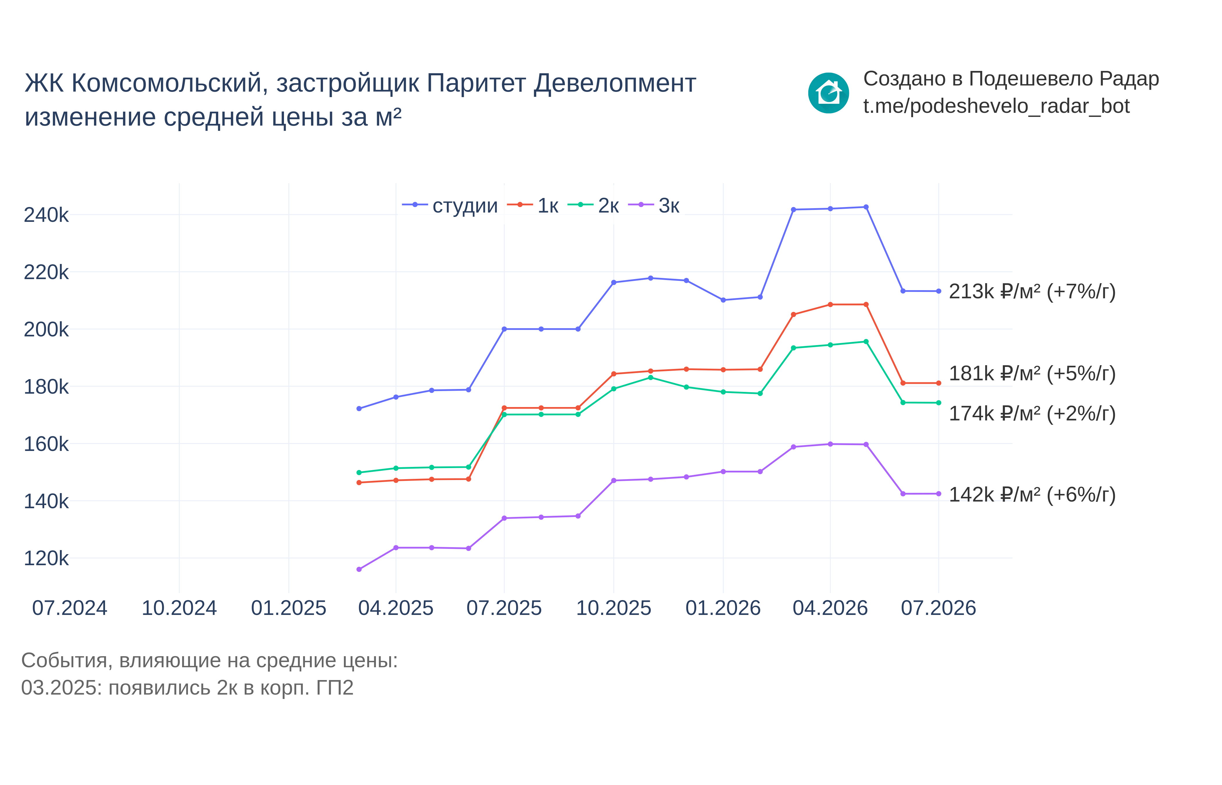 График цены ЖК Комсомольский по месяцам