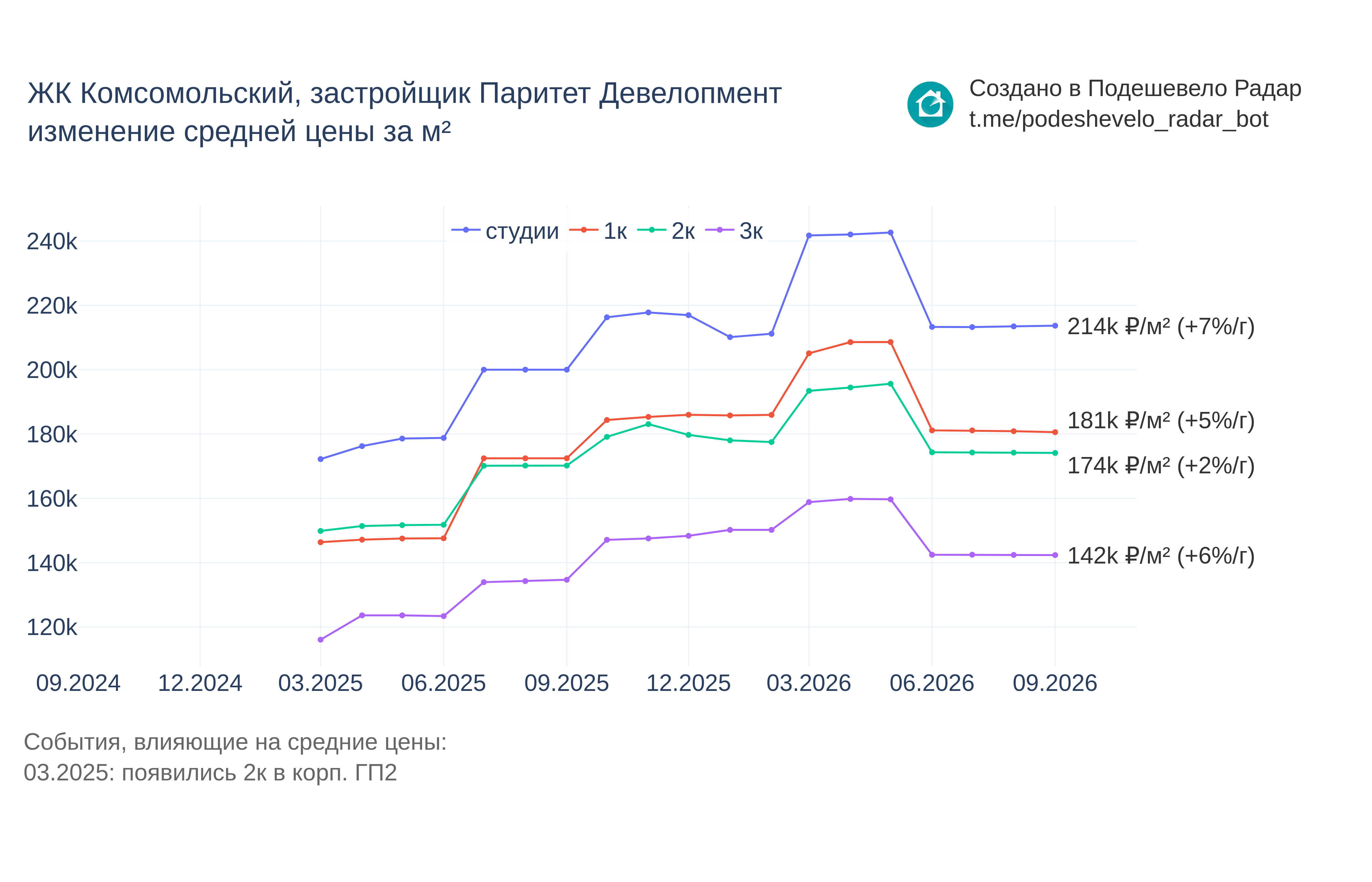 График цены ЖК Комсомольский по месяцам