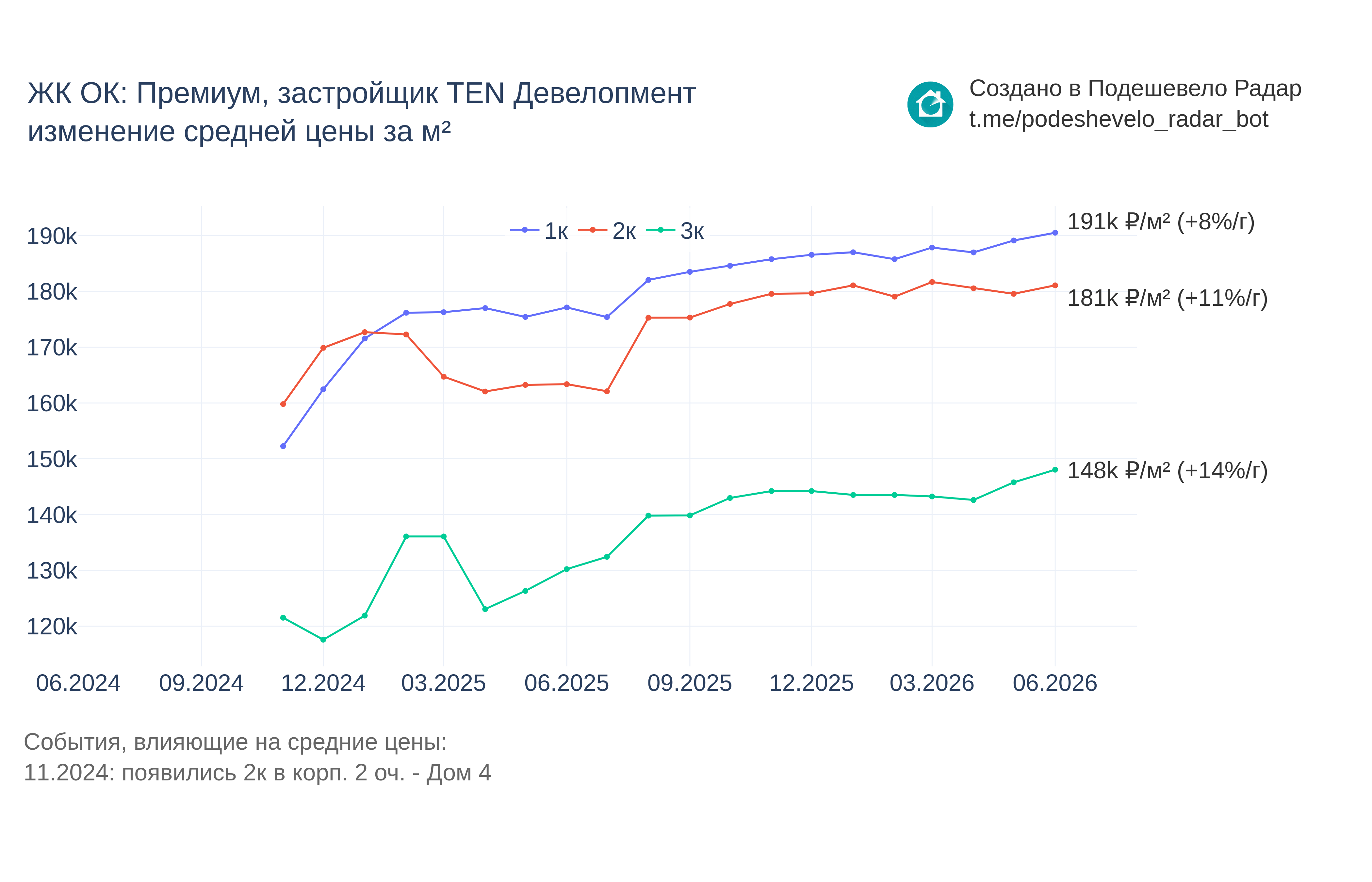 График цены ЖК ОК: Премиум по месяцам