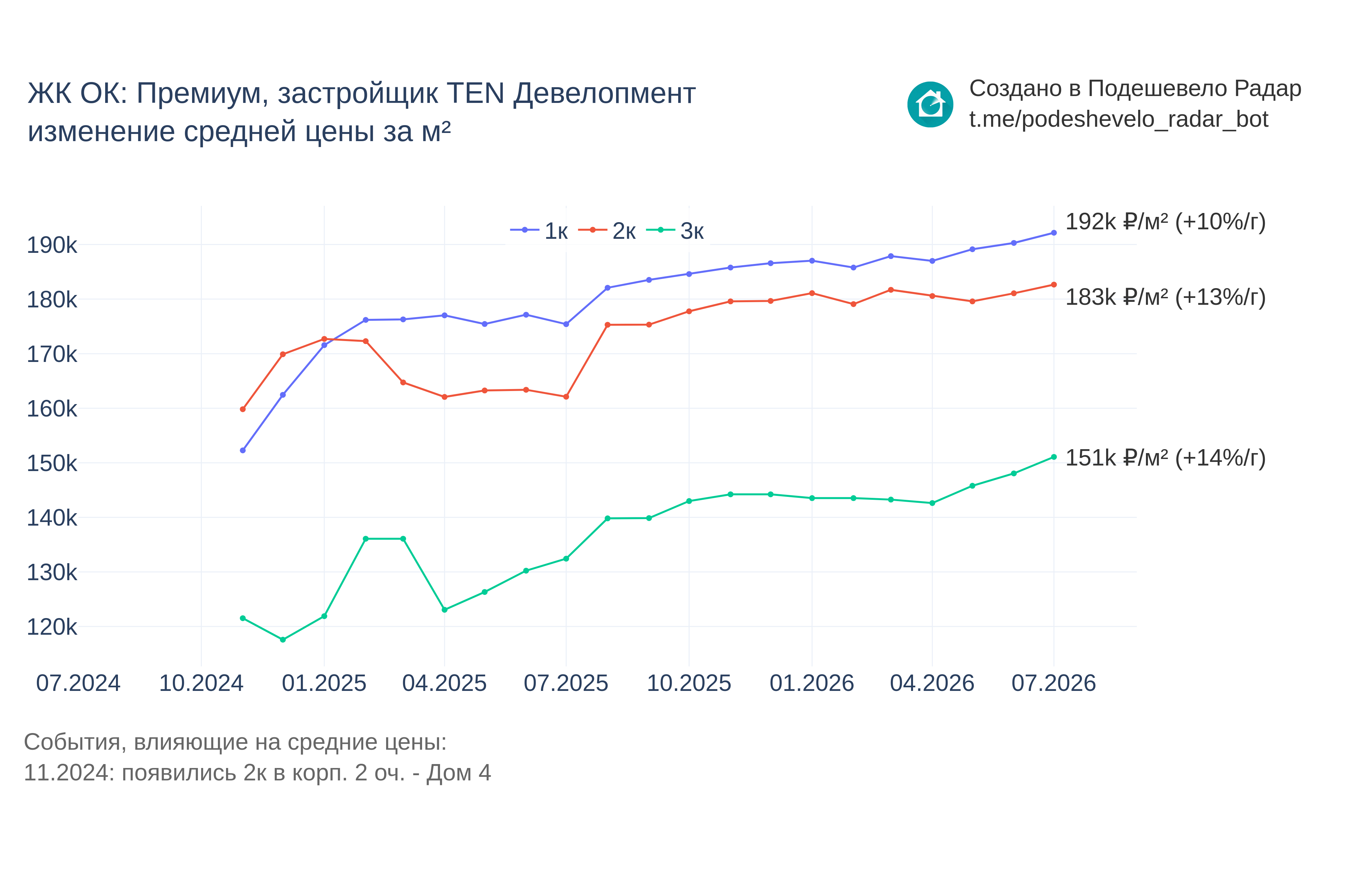 График цены ЖК ОК: Премиум по месяцам