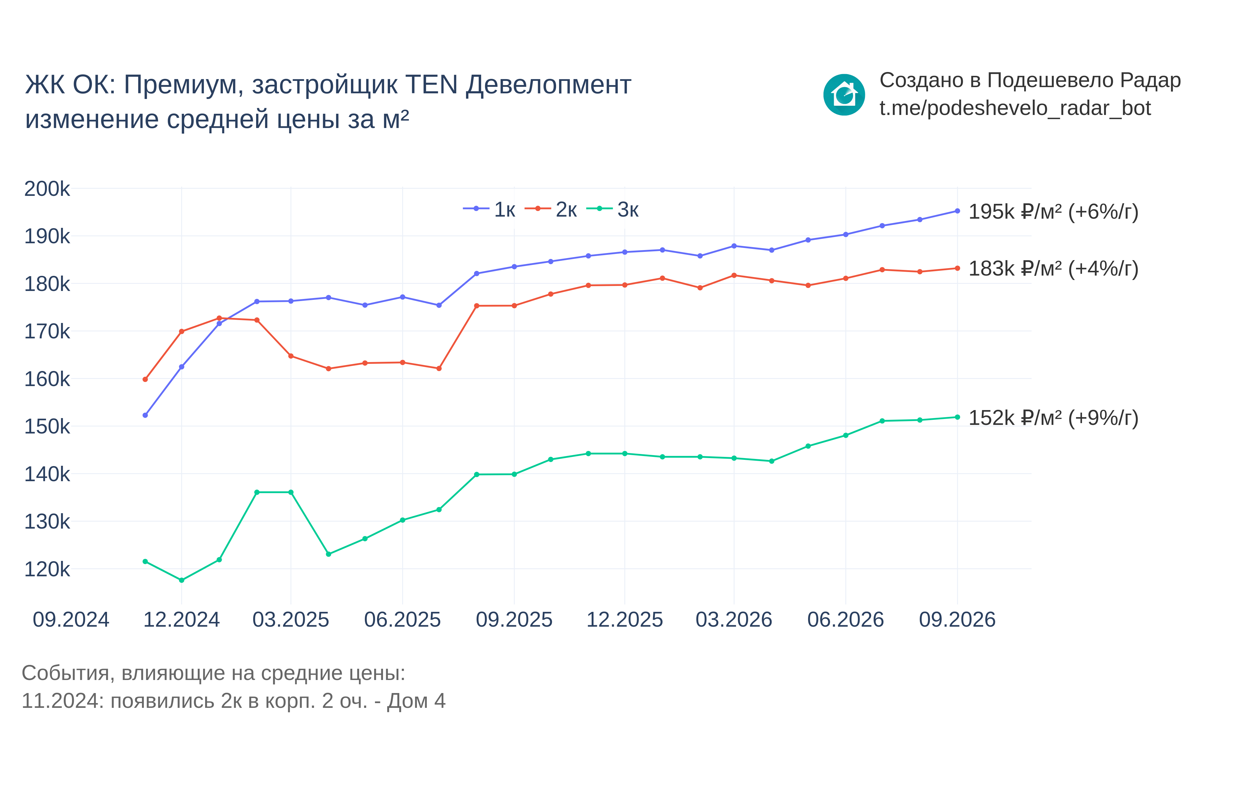 График цены ЖК ОК: Премиум по месяцам