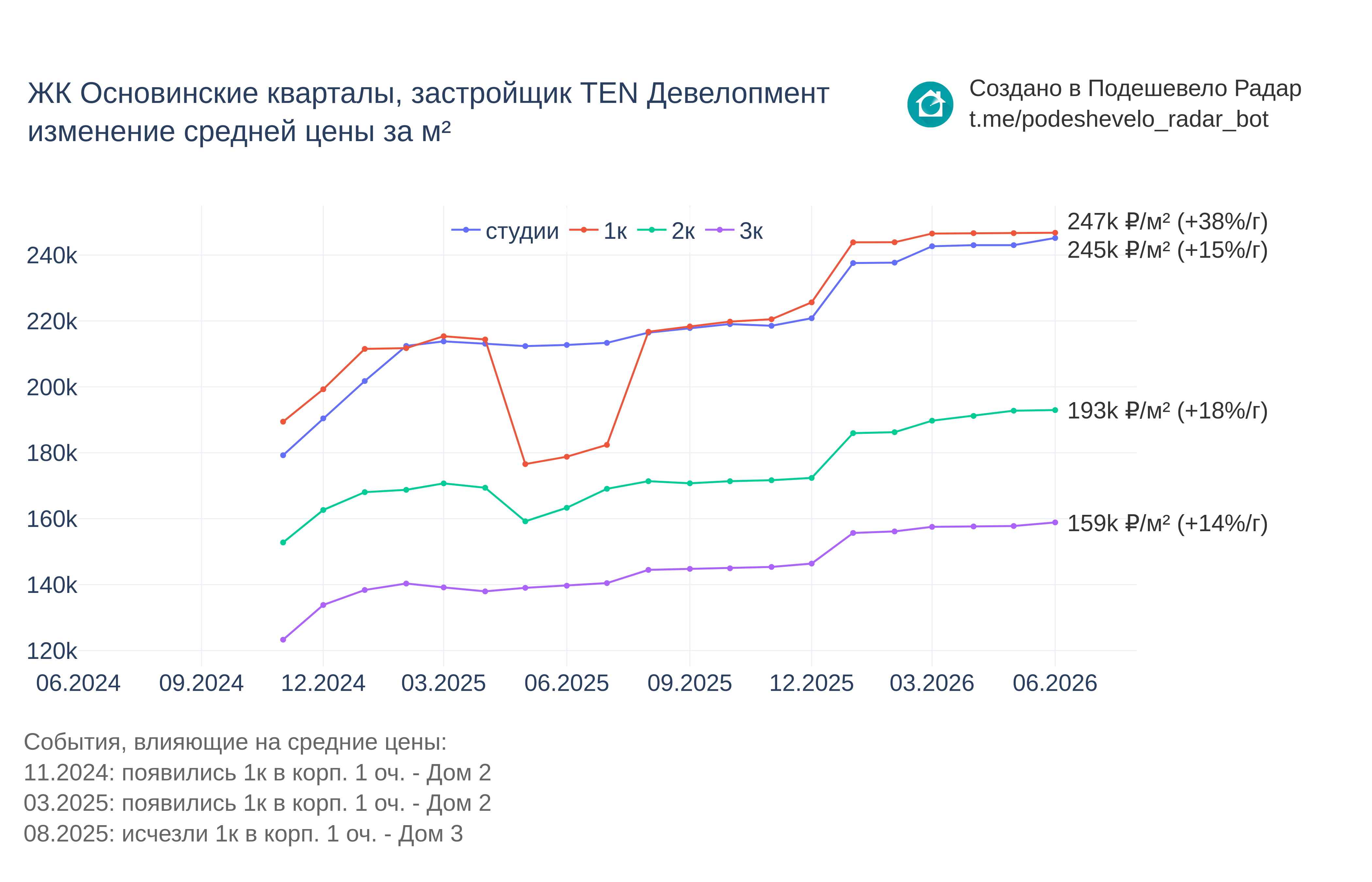 График цены ЖК Основинские кварталы по месяцам