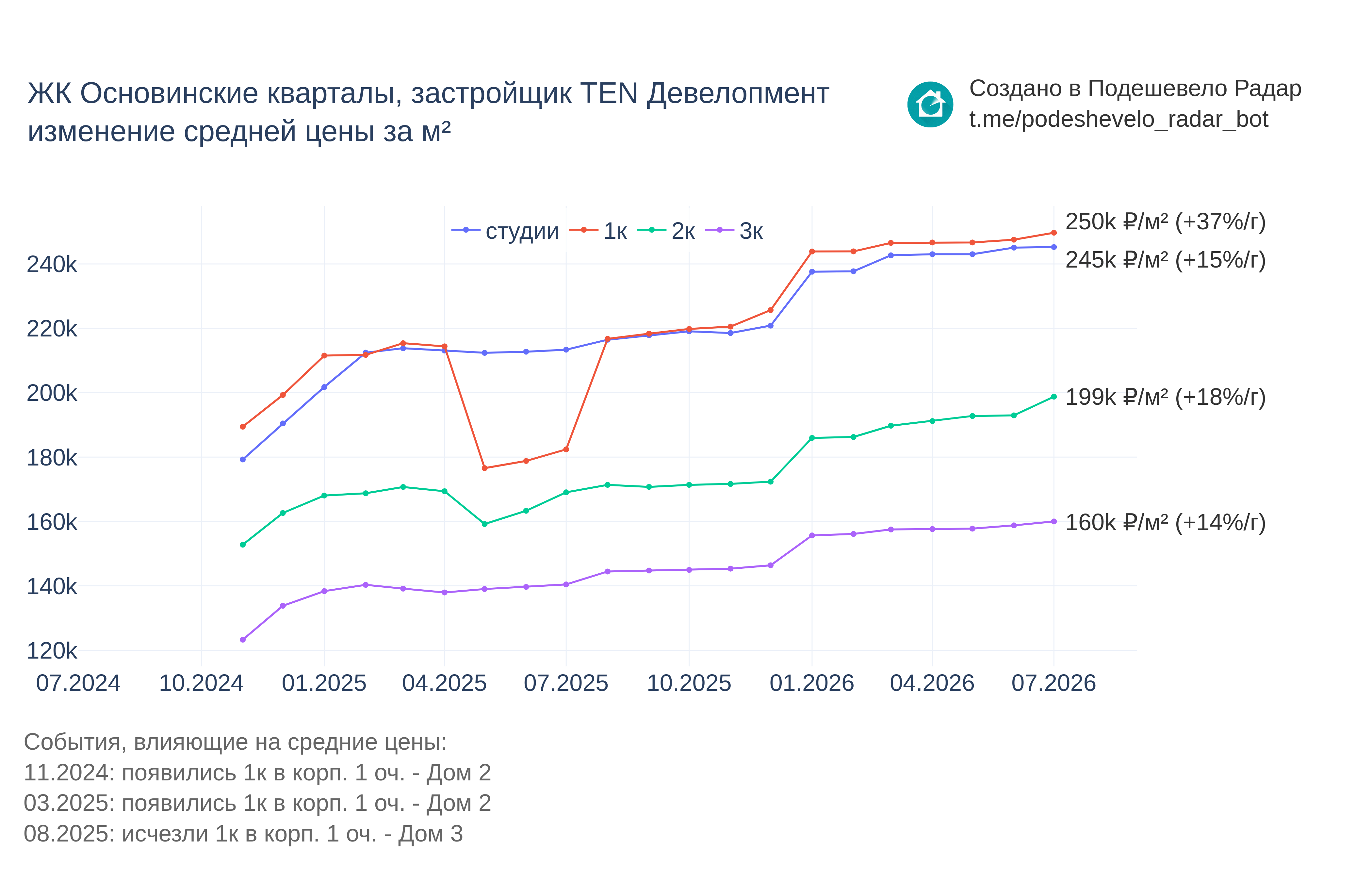График цены ЖК Основинские кварталы по месяцам