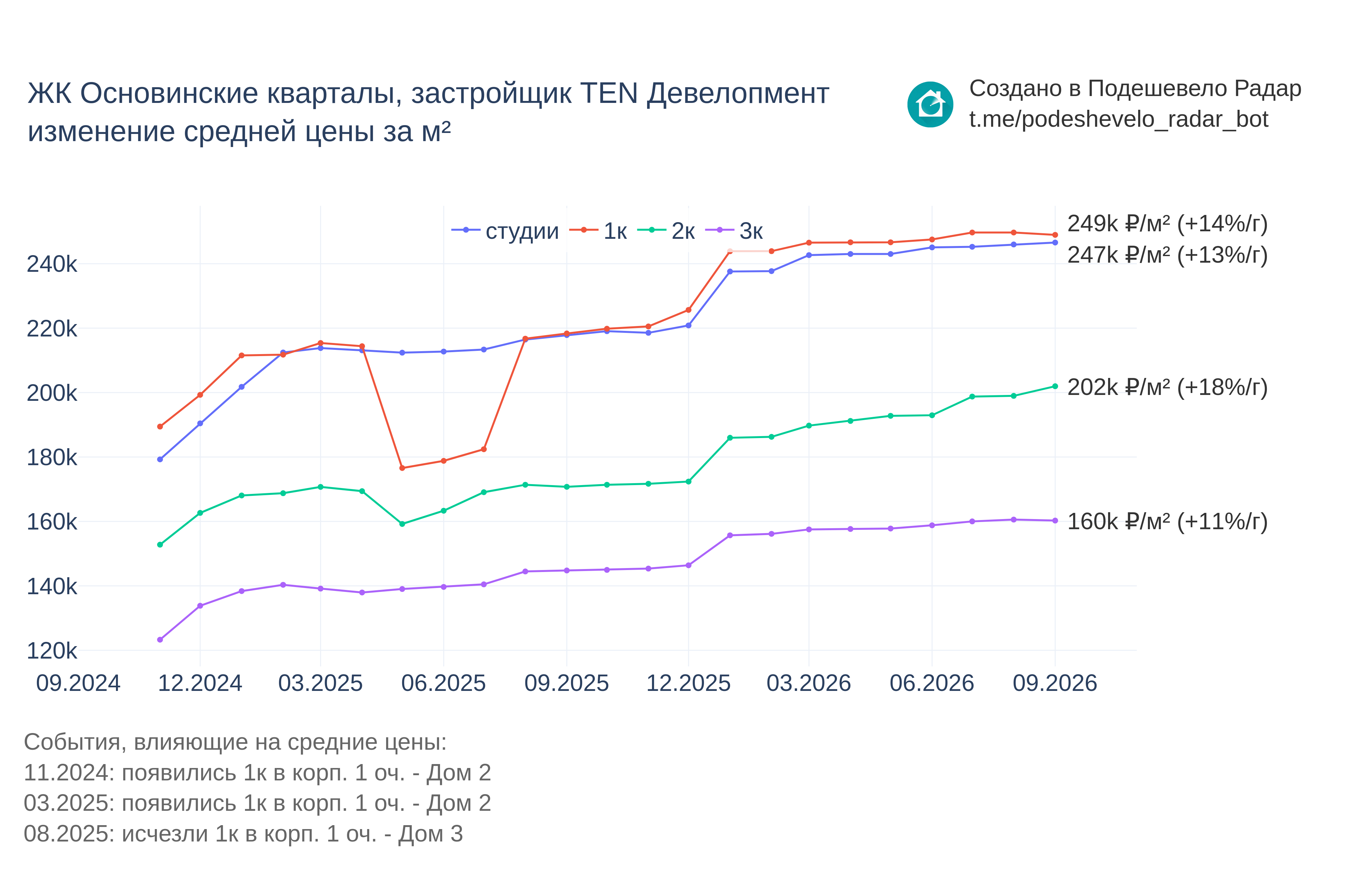 График цены ЖК Основинские кварталы по месяцам