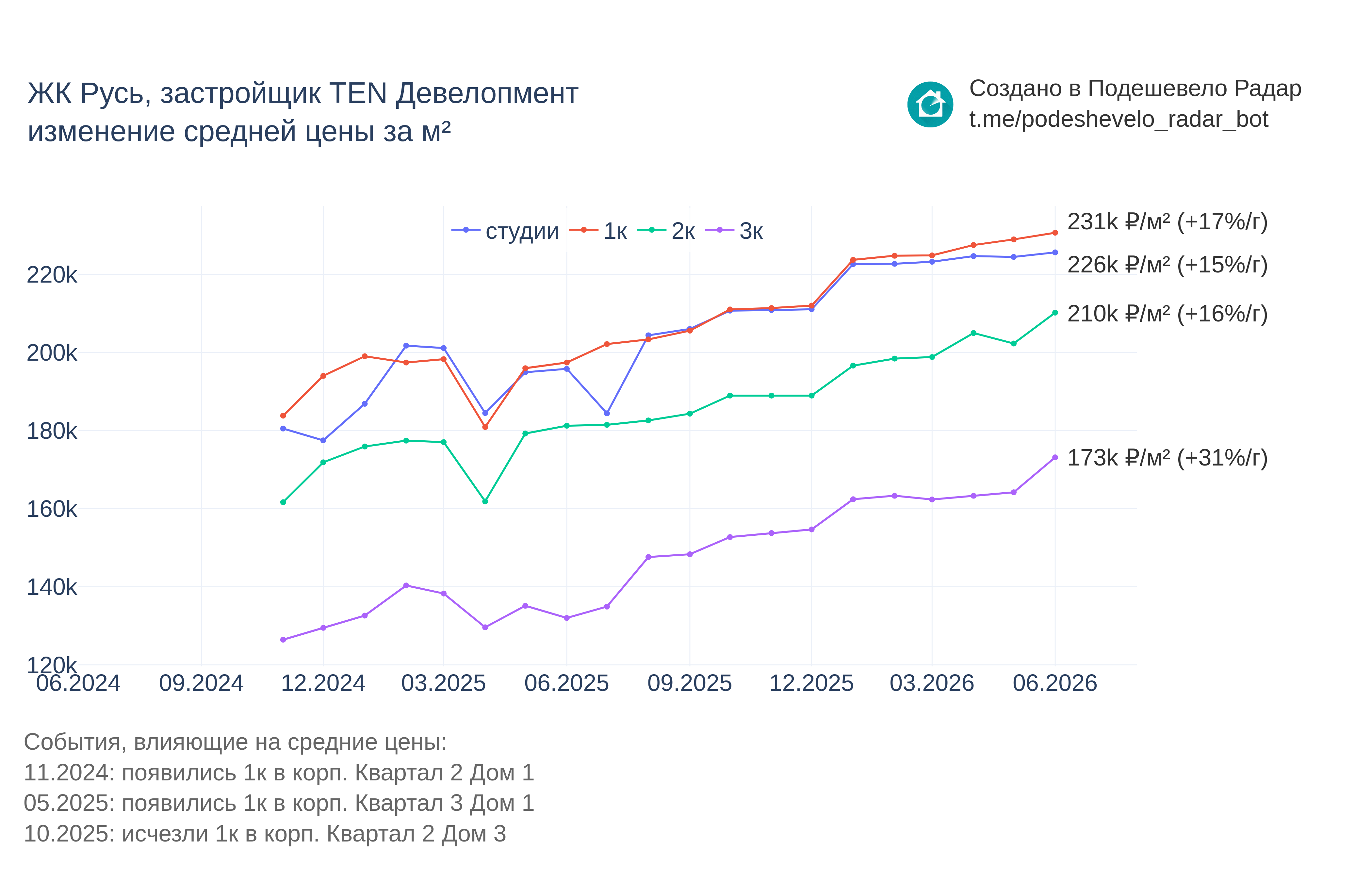 График цены ЖК Русь по месяцам