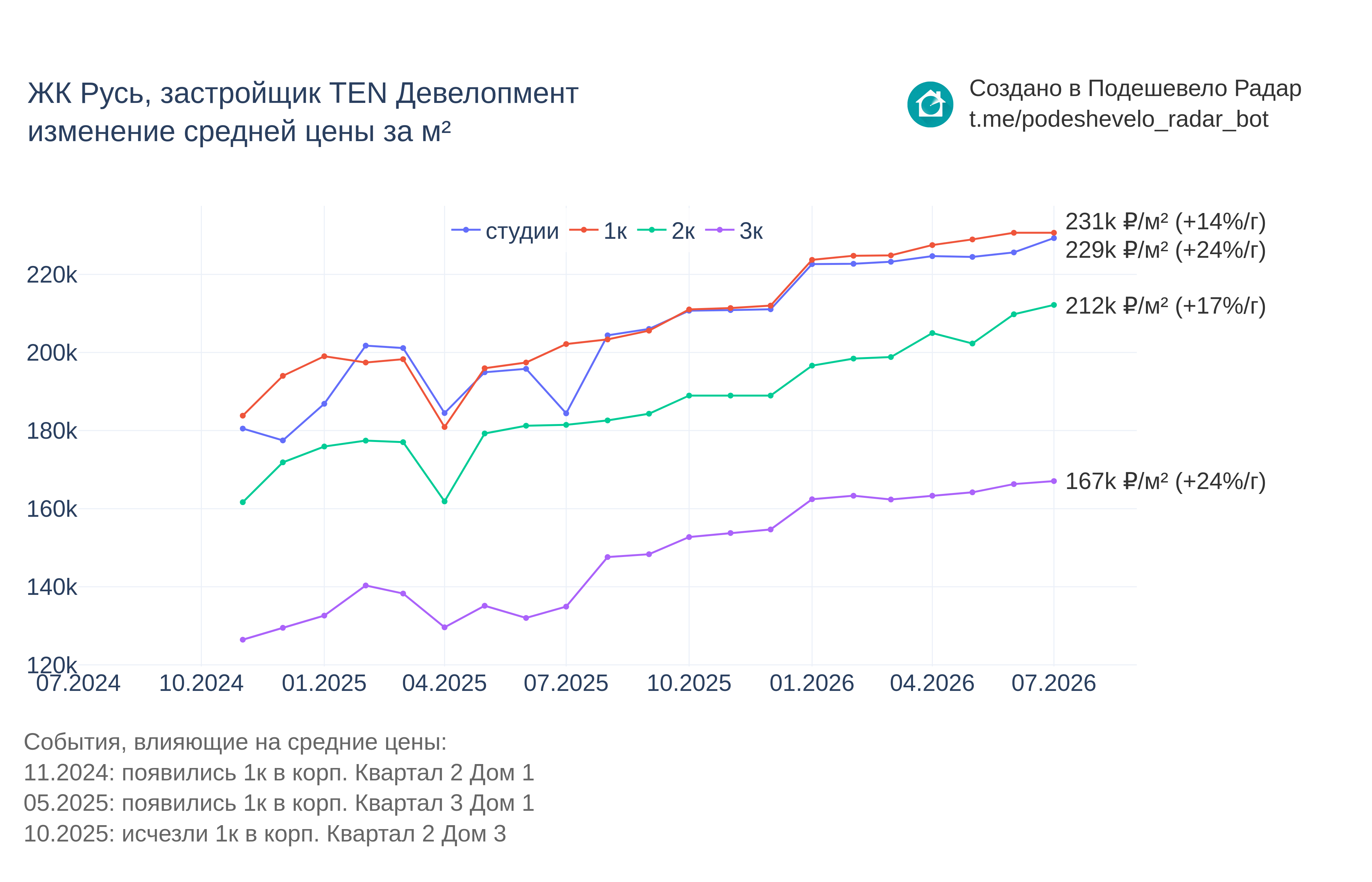 График цены ЖК Русь по месяцам