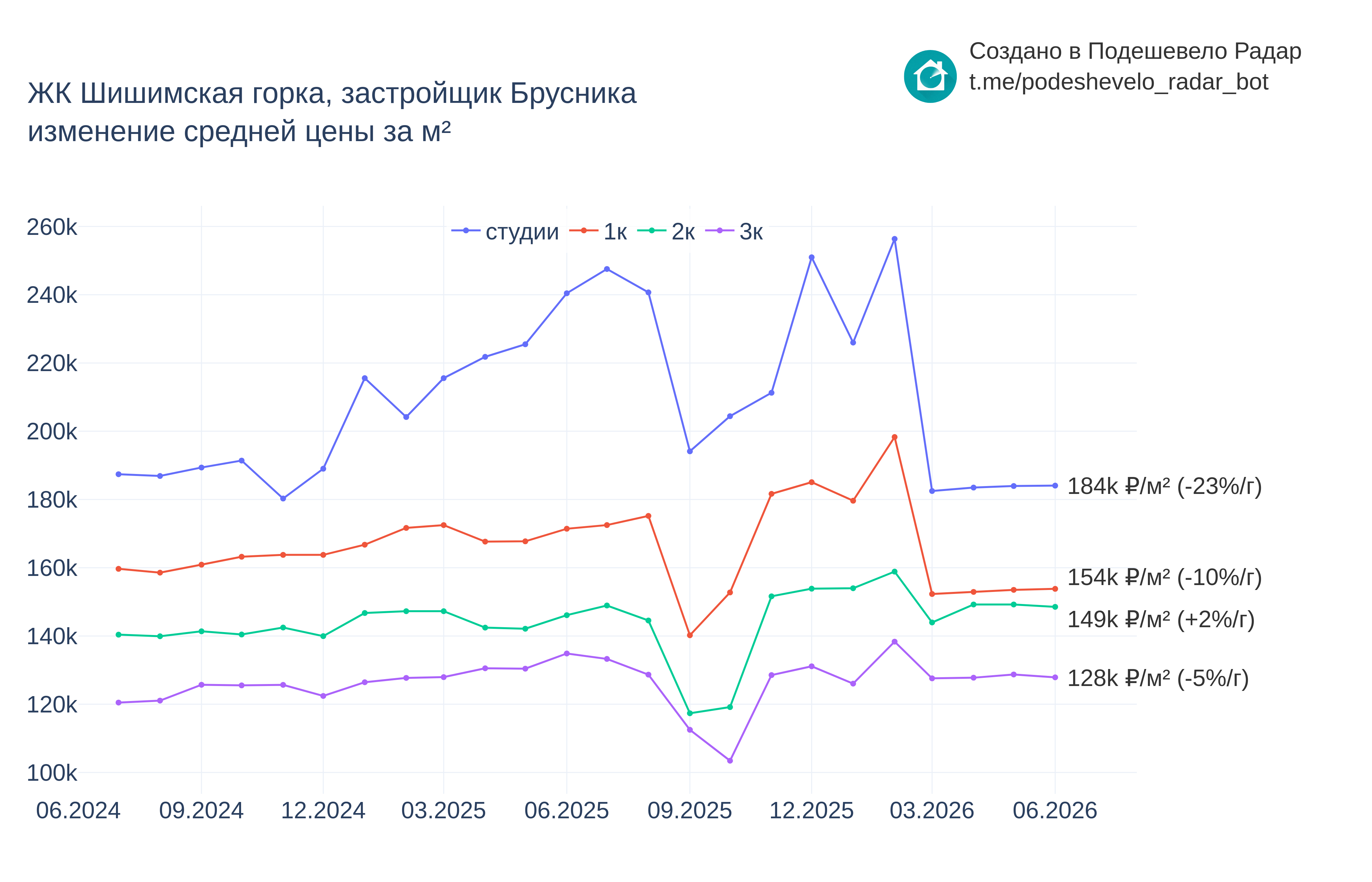 График цены ЖК Шишимская горка по месяцам