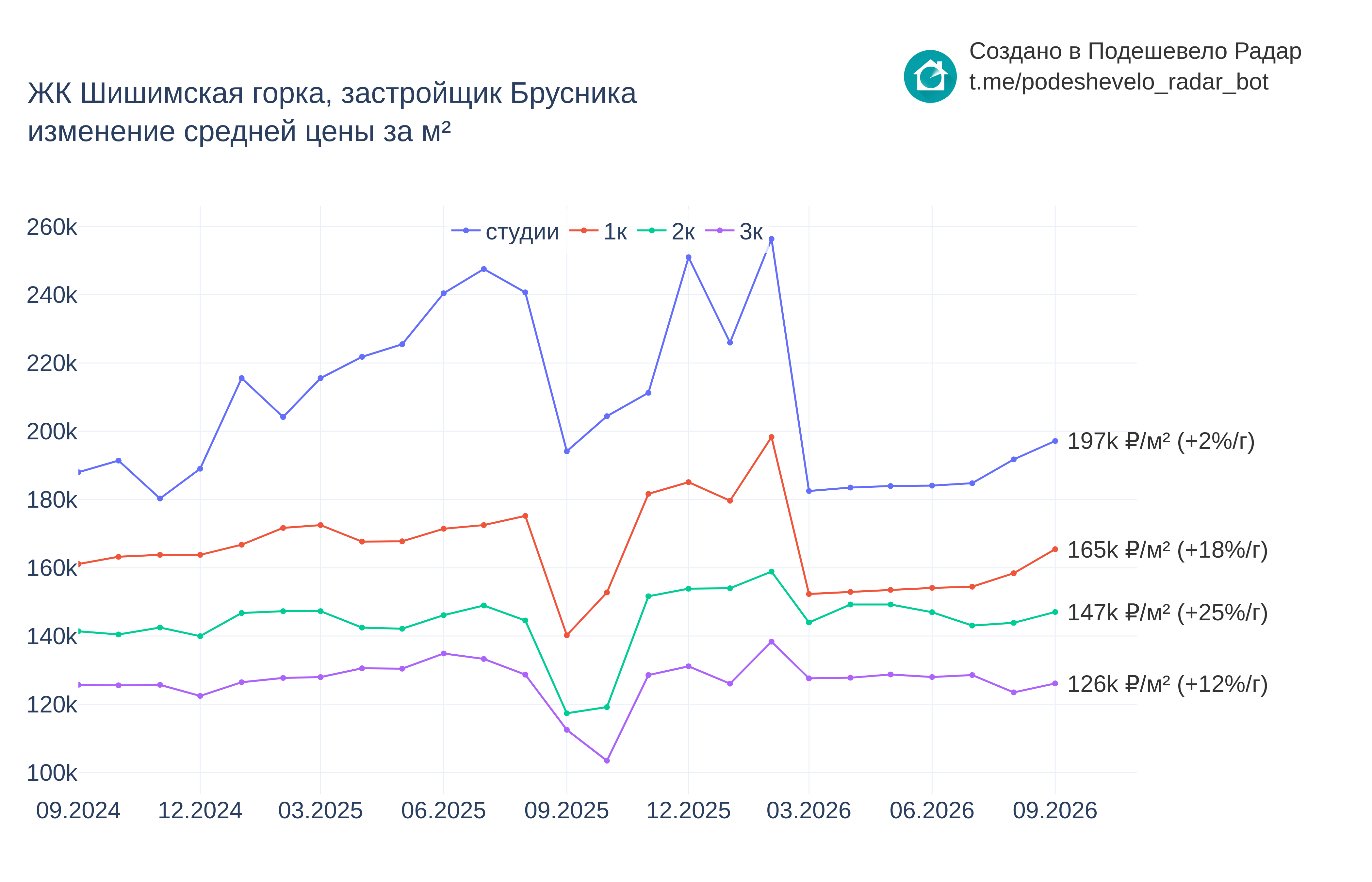 График цены ЖК Шишимская горка по месяцам