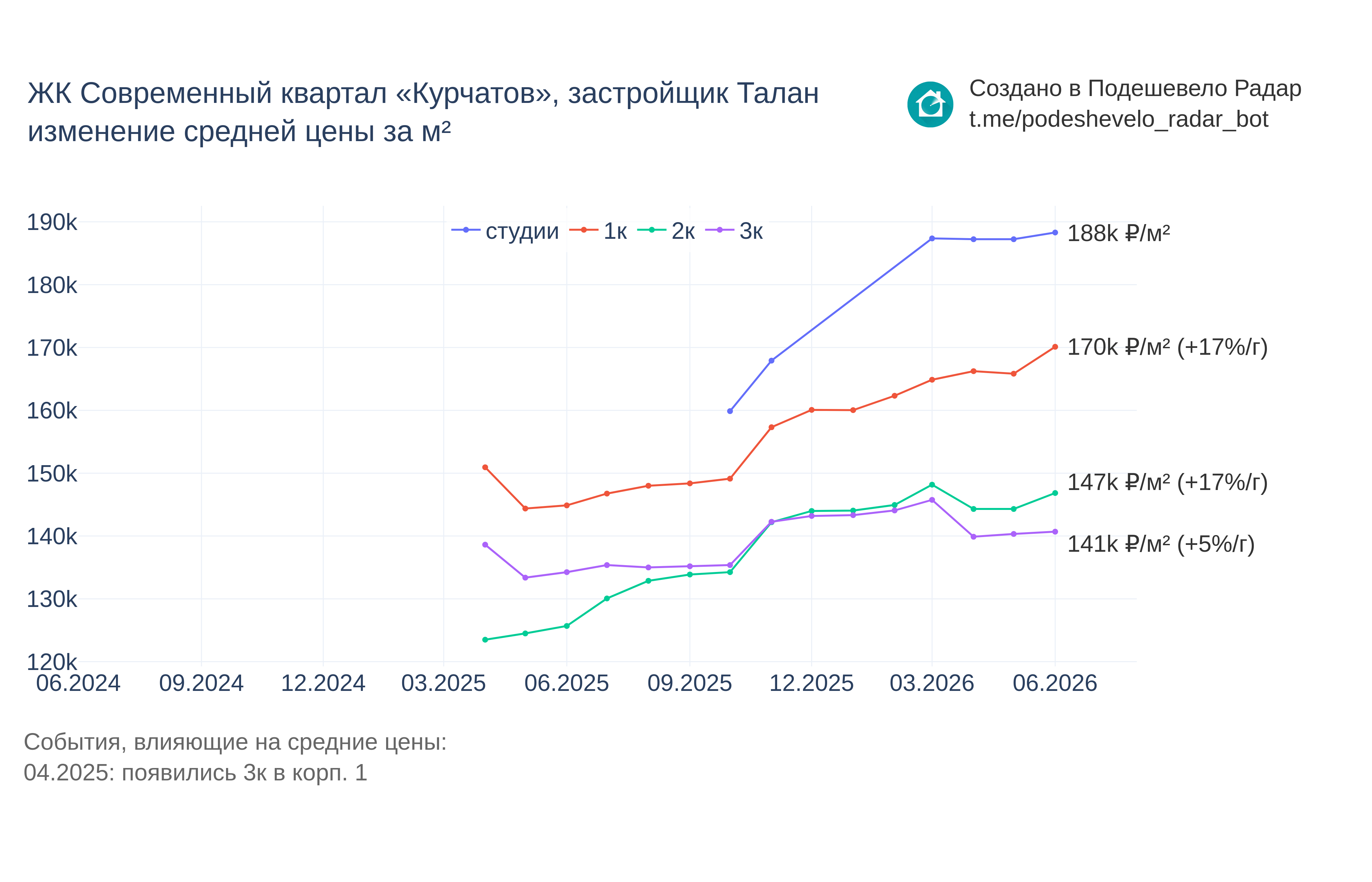 График цены ЖК Современный квартал «Курчатов» по месяцам