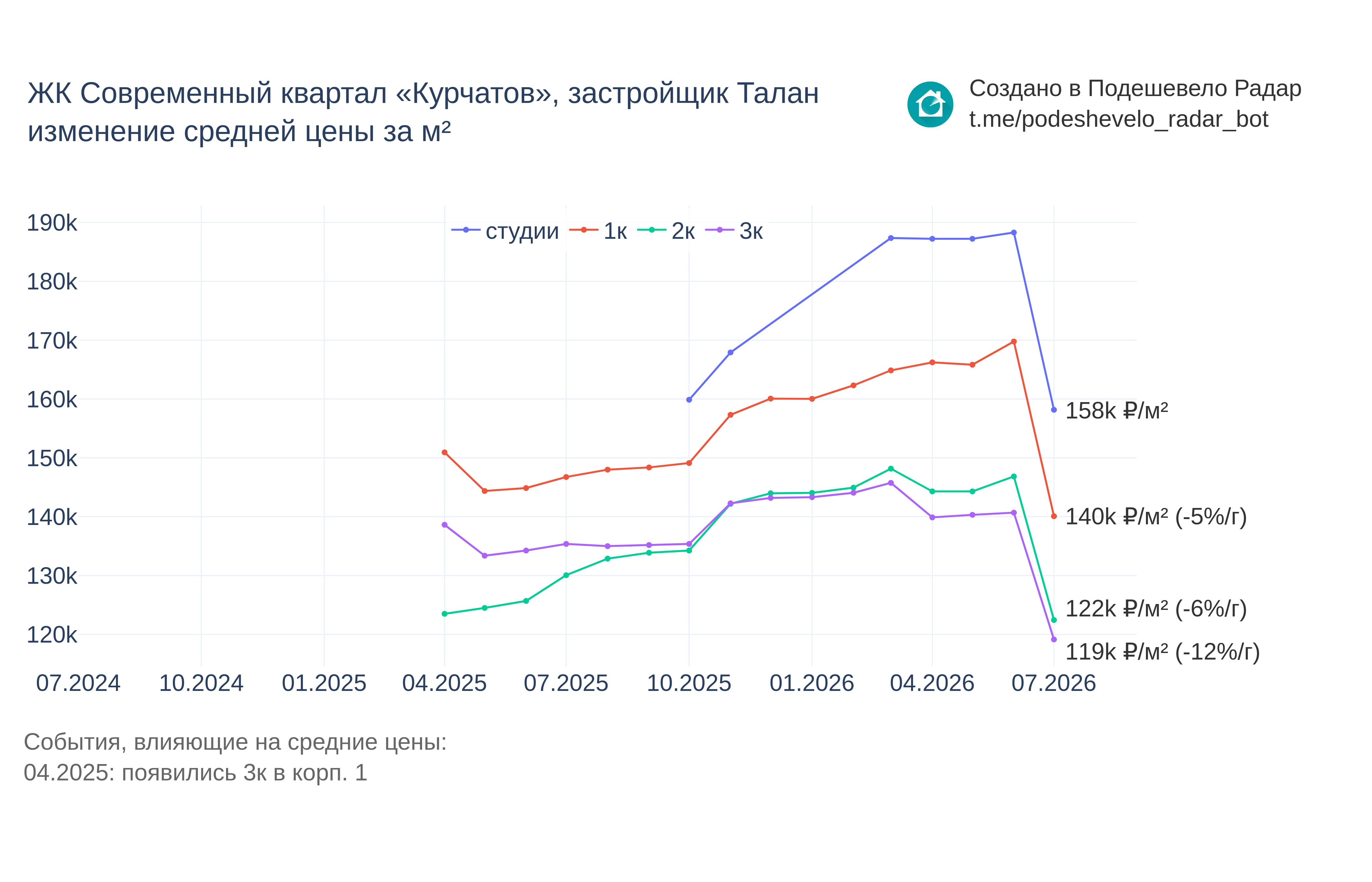 График цены ЖК Современный квартал «Курчатов» по месяцам