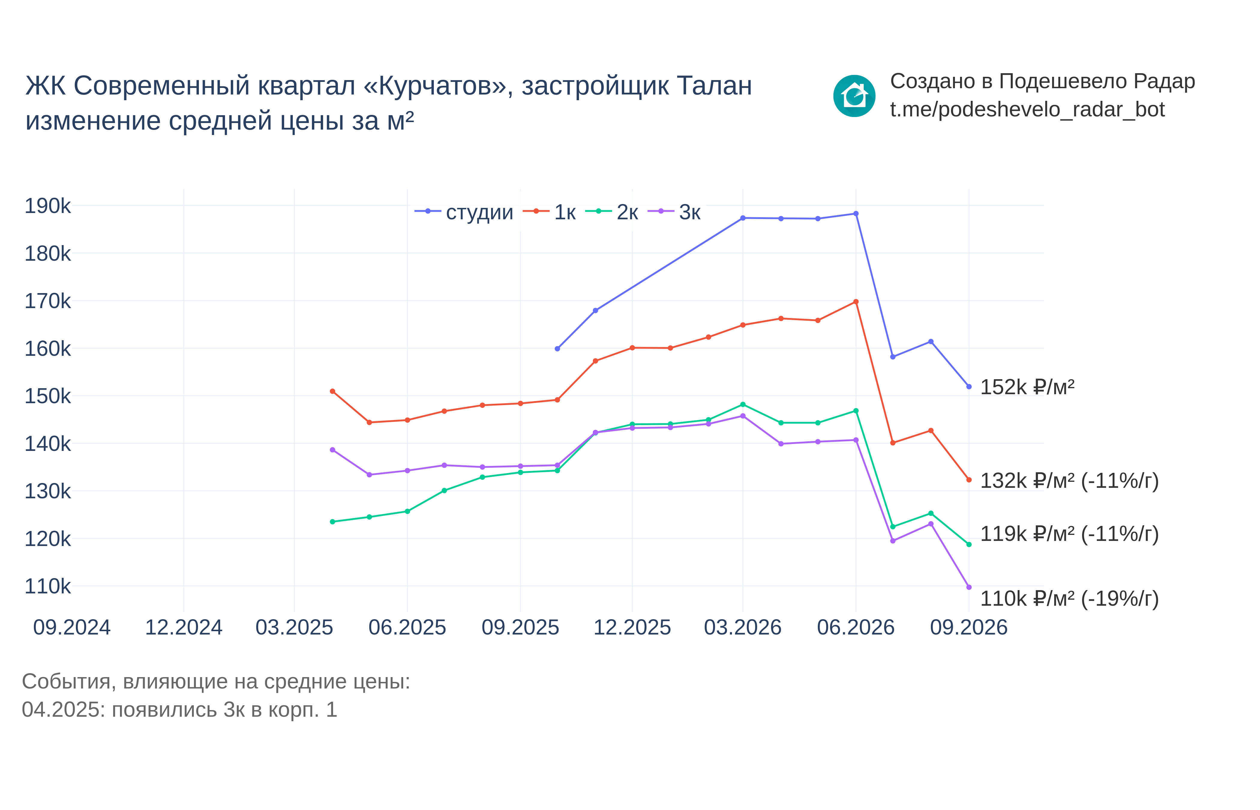 График цены ЖК Современный квартал «Курчатов» по месяцам