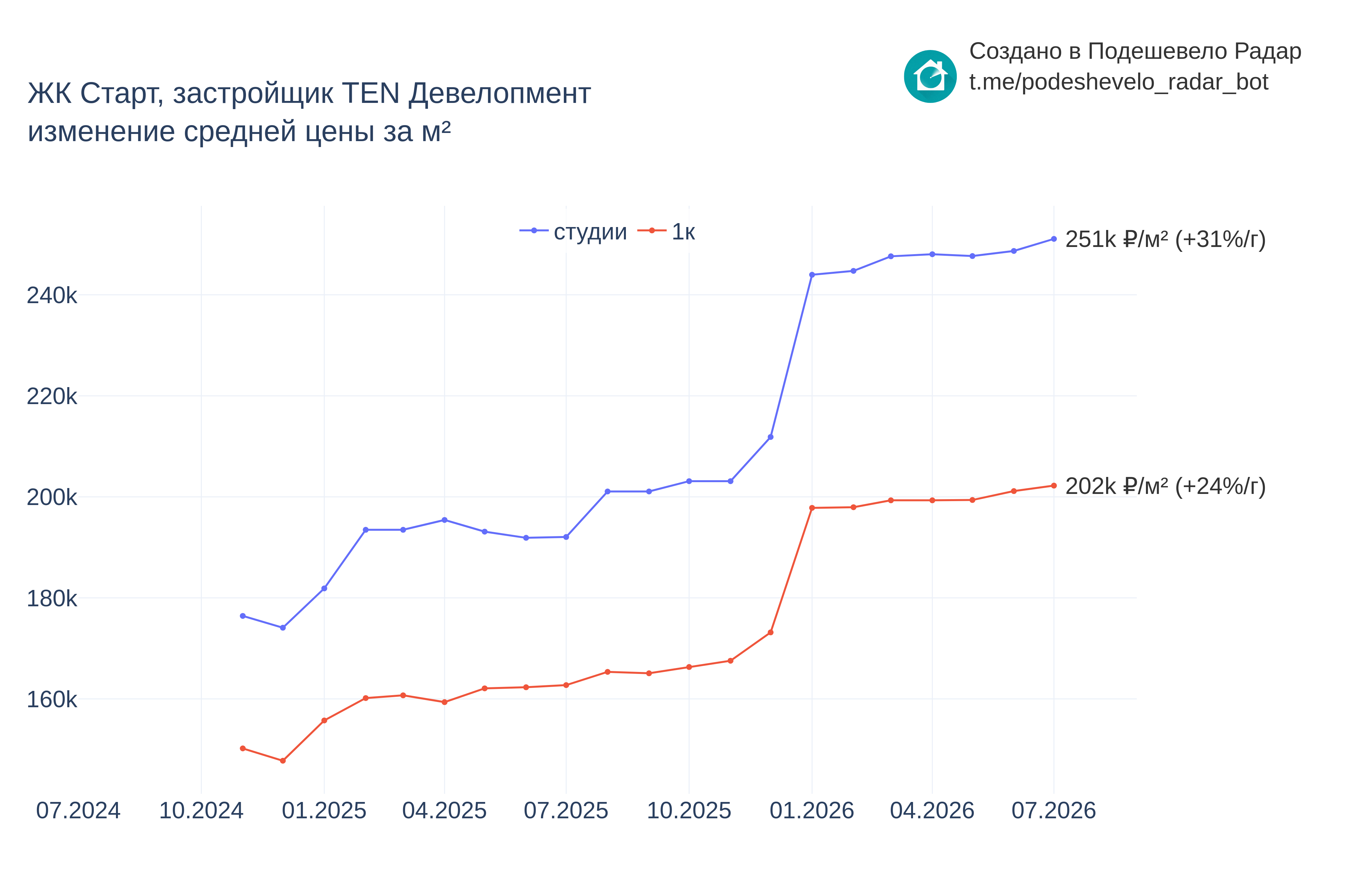 График цены ЖК Старт по месяцам