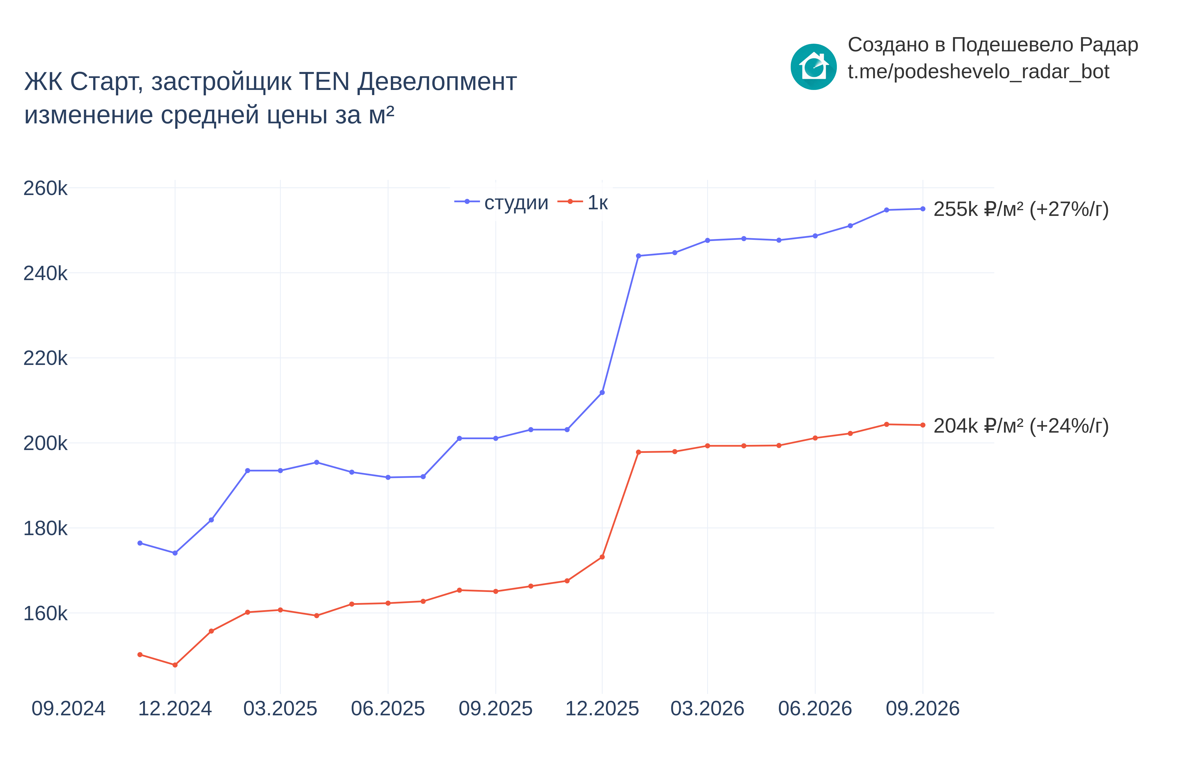 График цены ЖК Старт по месяцам