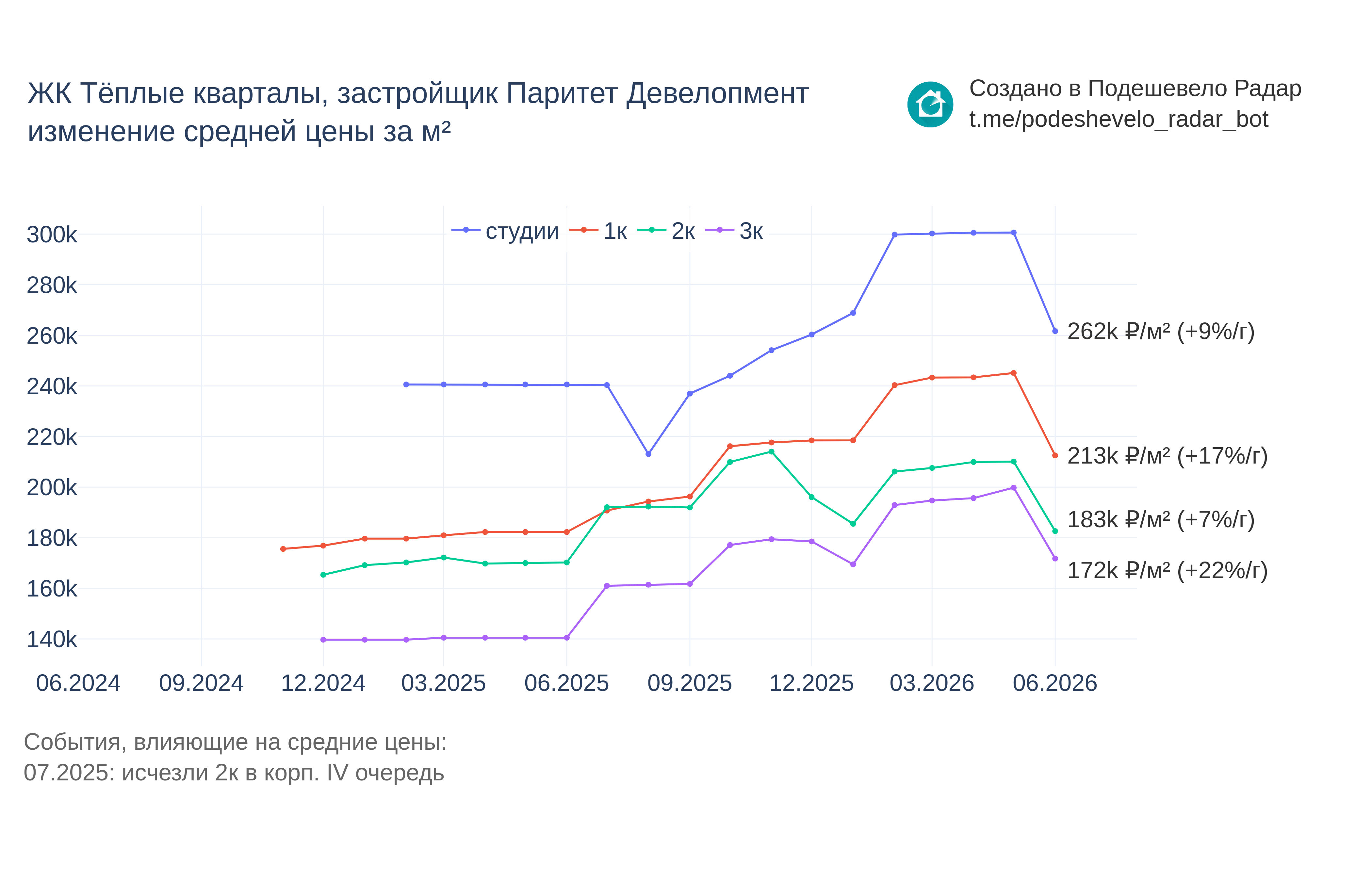График цены ЖК Тёплые кварталы по месяцам