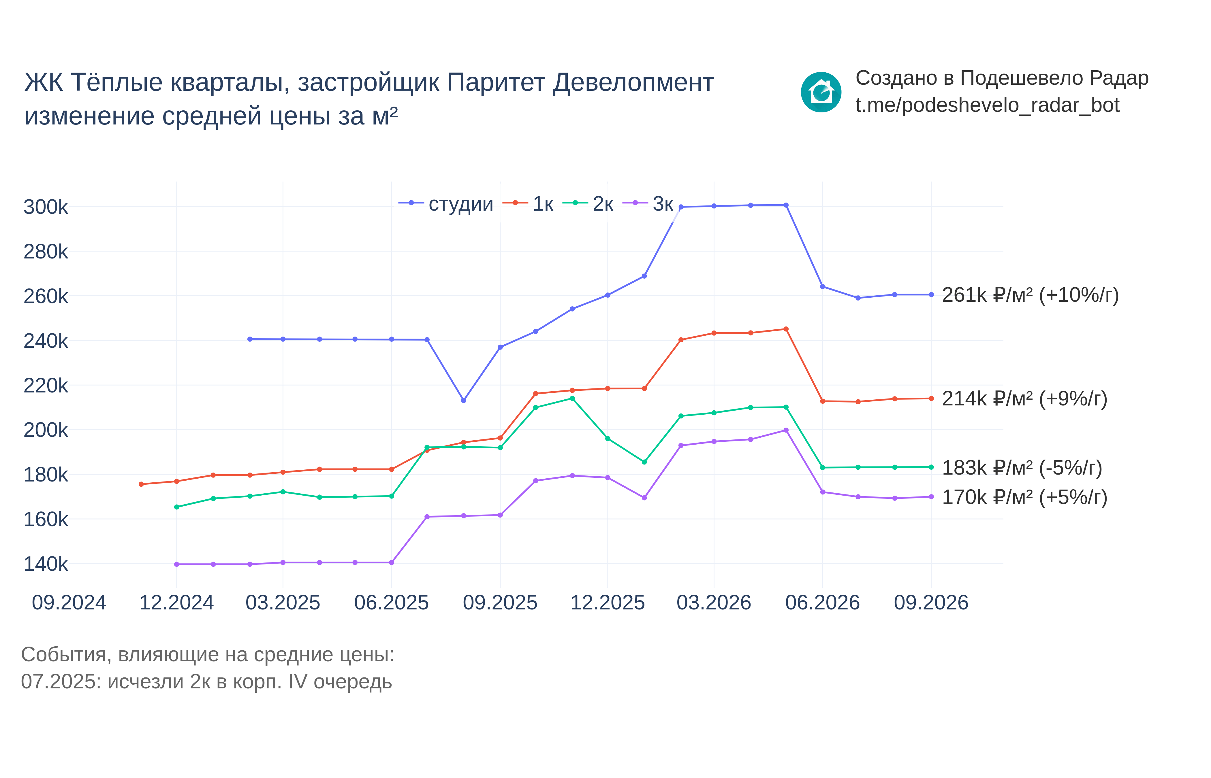 График цены ЖК Тёплые кварталы по месяцам
