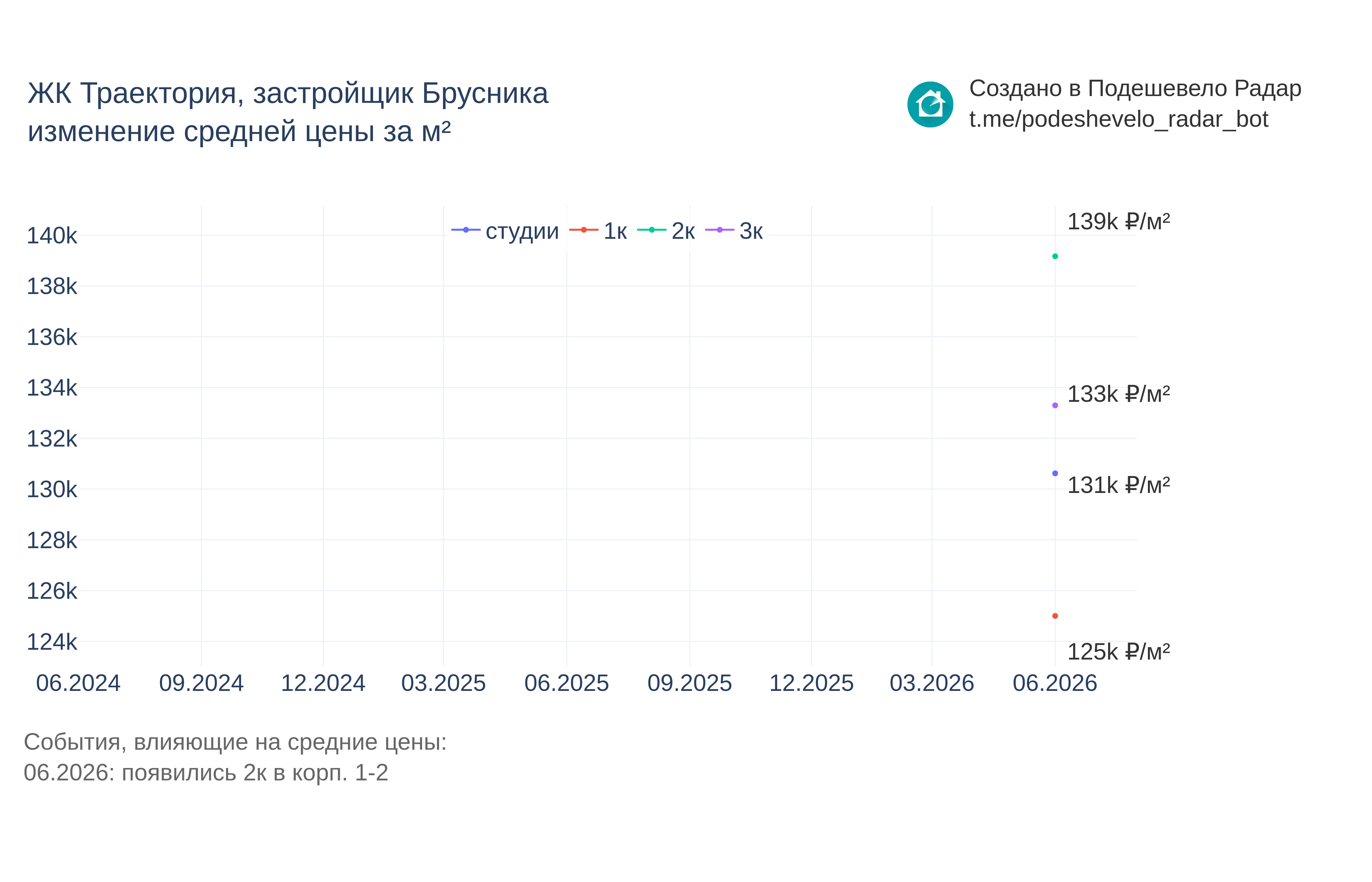 График цены ЖК Траектория по месяцам