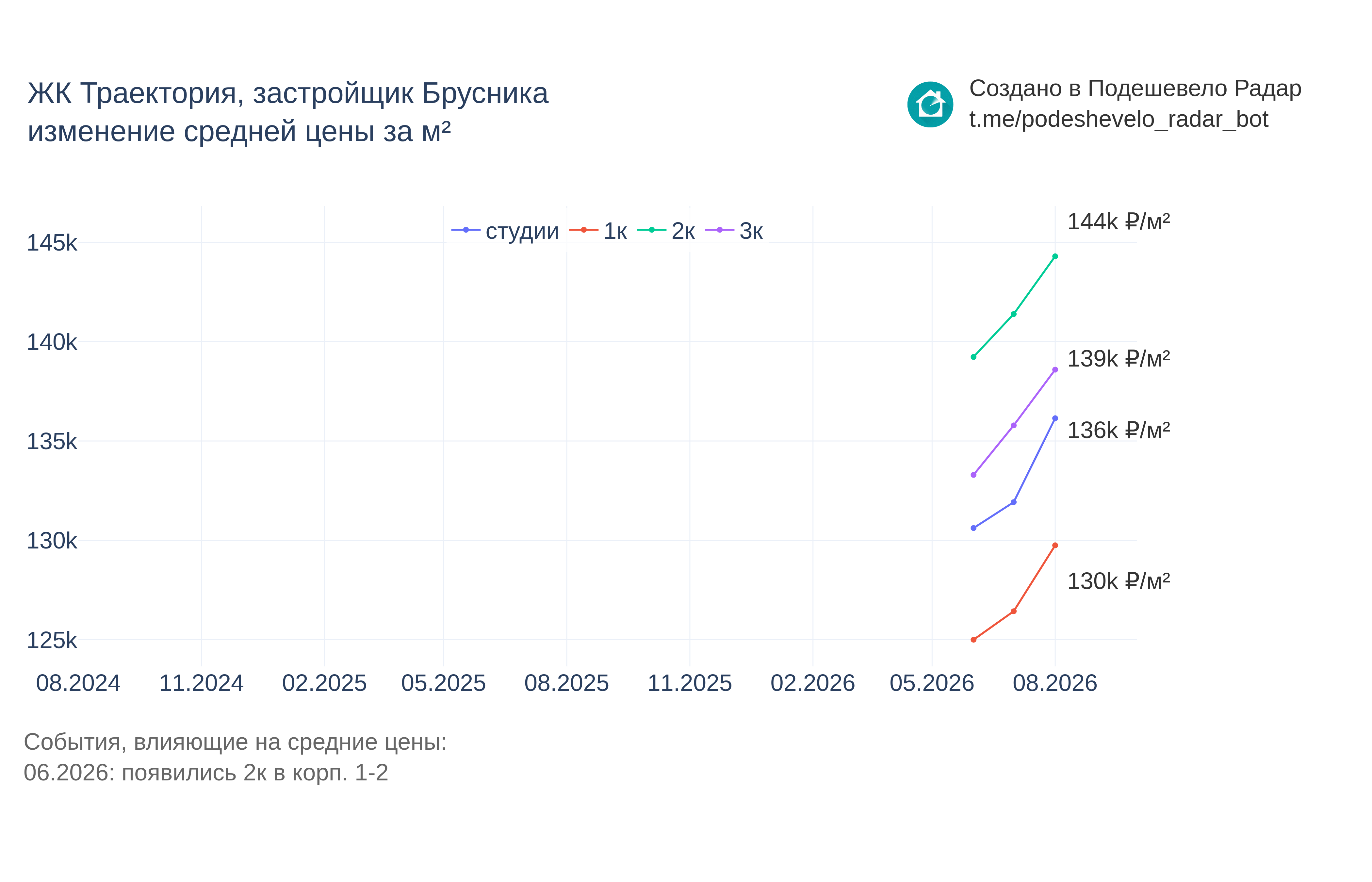 График цены ЖК Траектория по месяцам