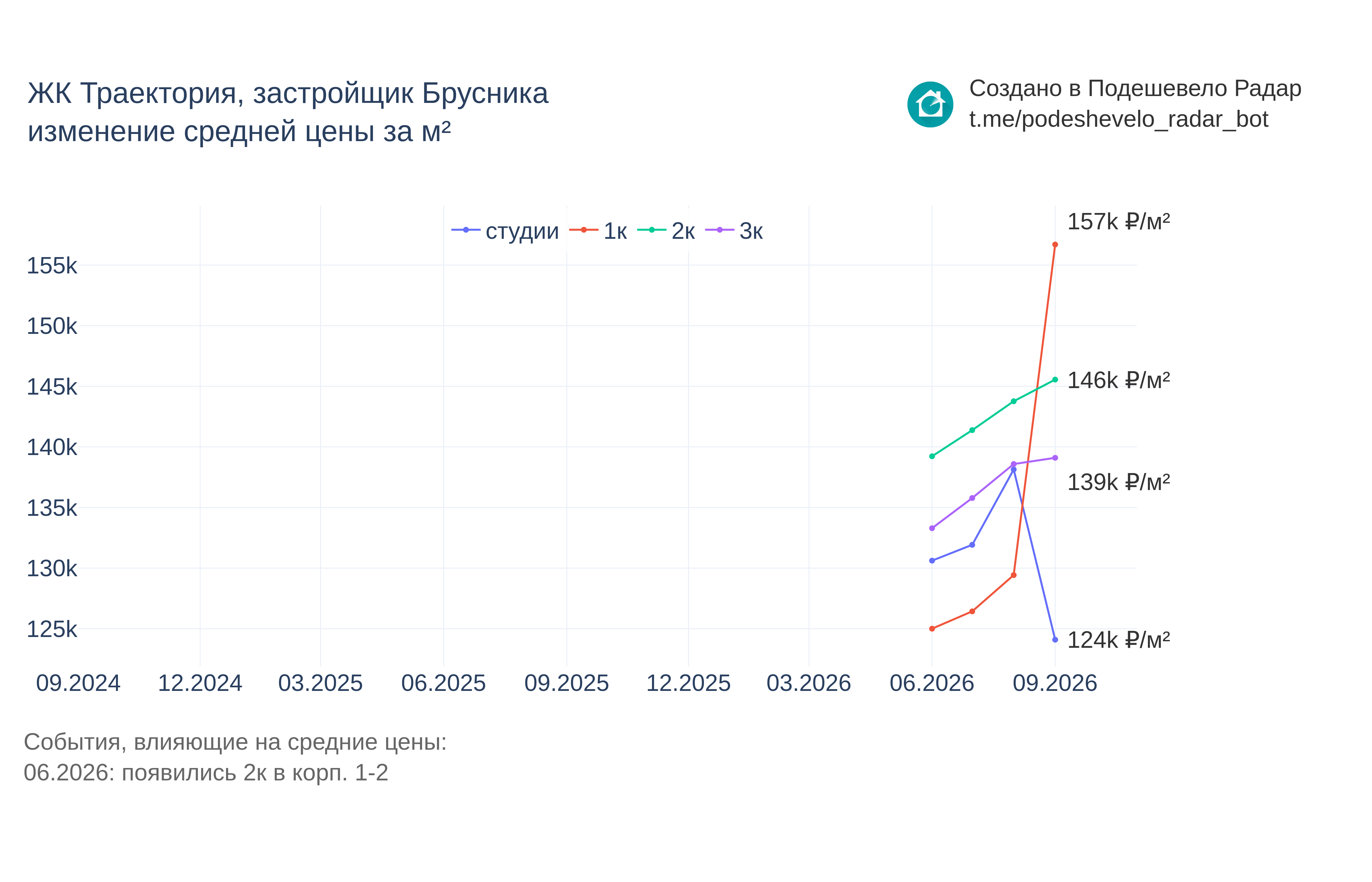 График цены ЖК Траектория по месяцам