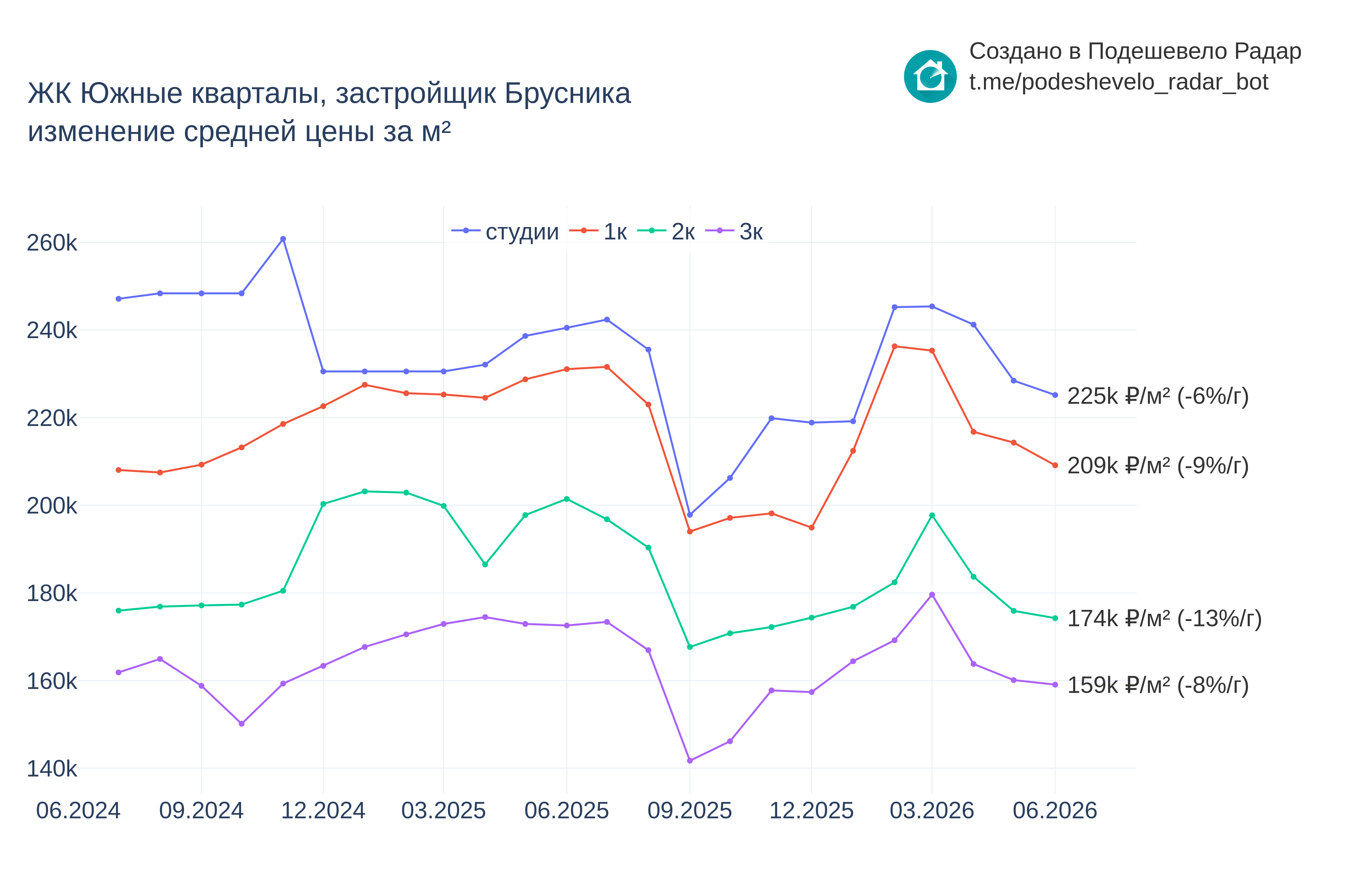 График цены ЖК Южные кварталы по месяцам