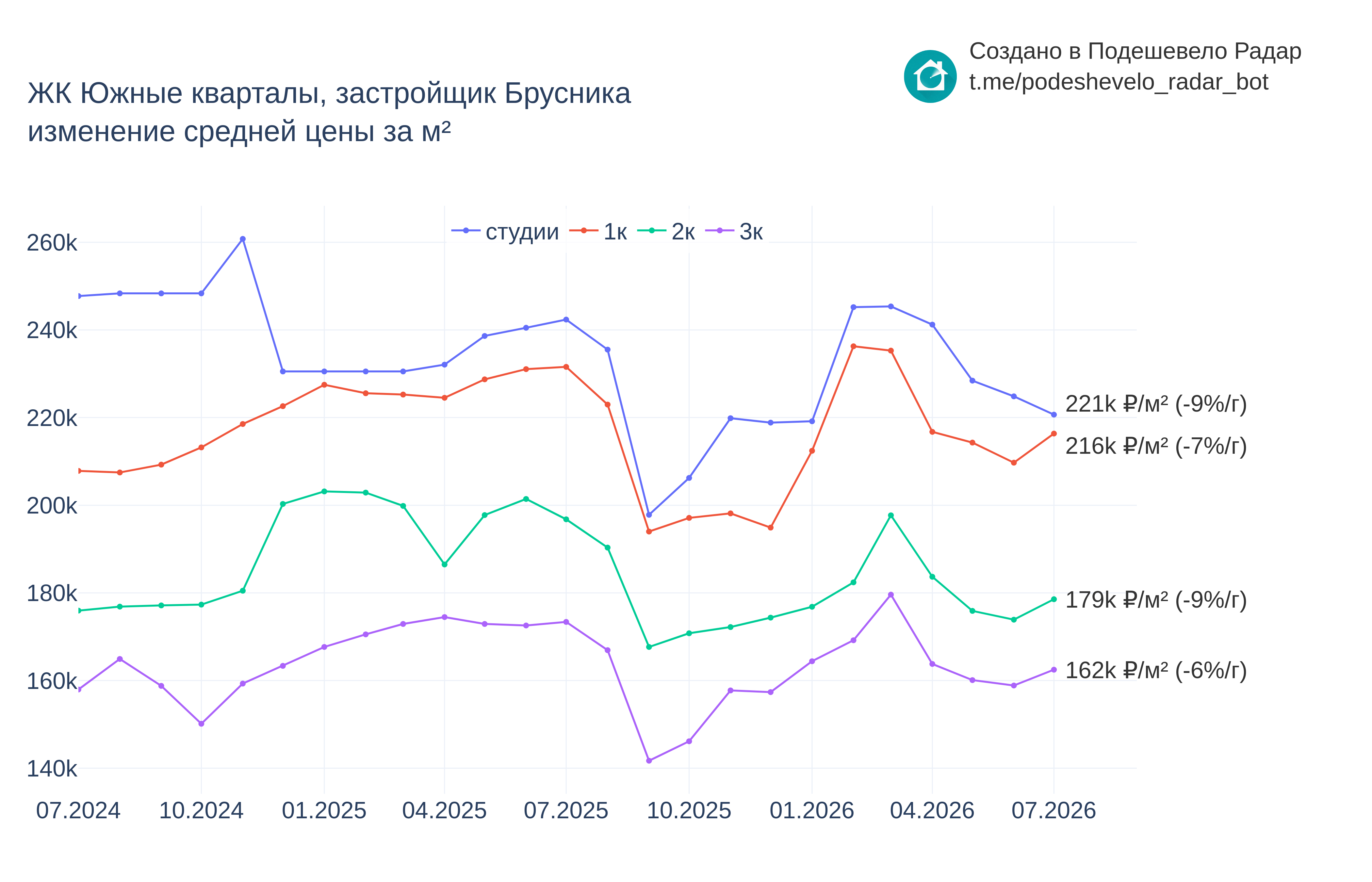 График цены ЖК Южные кварталы по месяцам