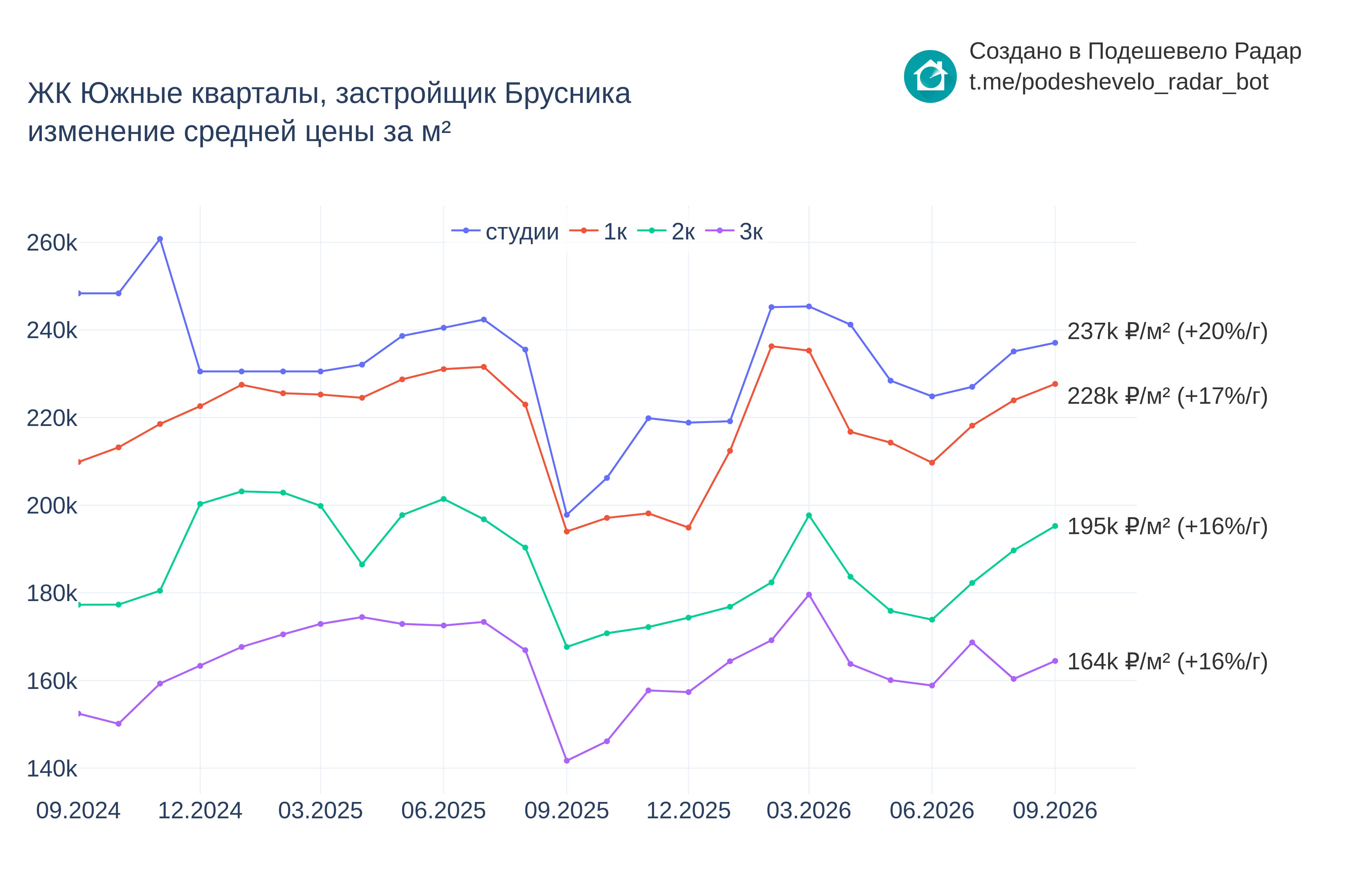 График цены ЖК Южные кварталы по месяцам