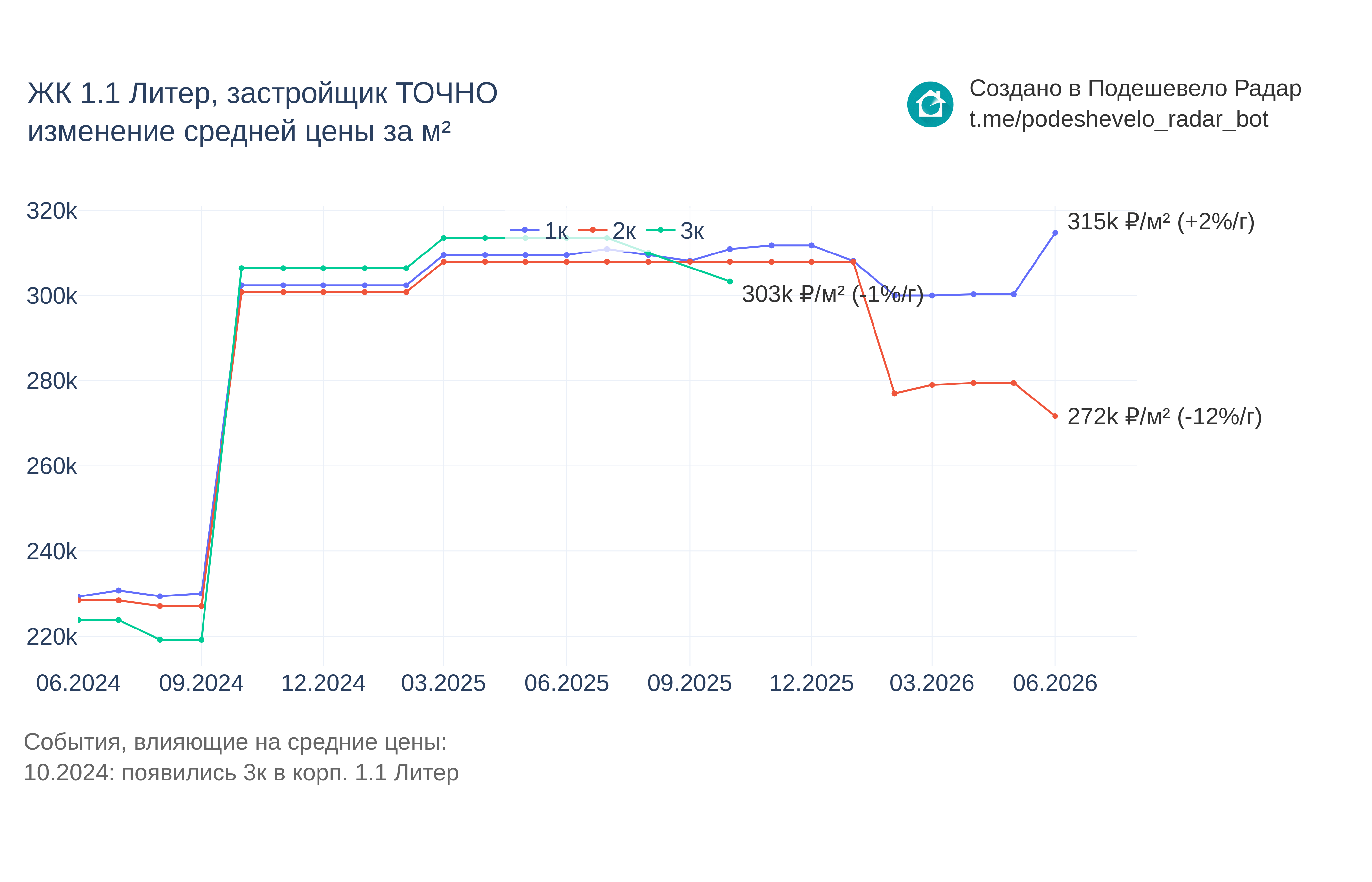 График цены ЖК 1.1 Литер по месяцам