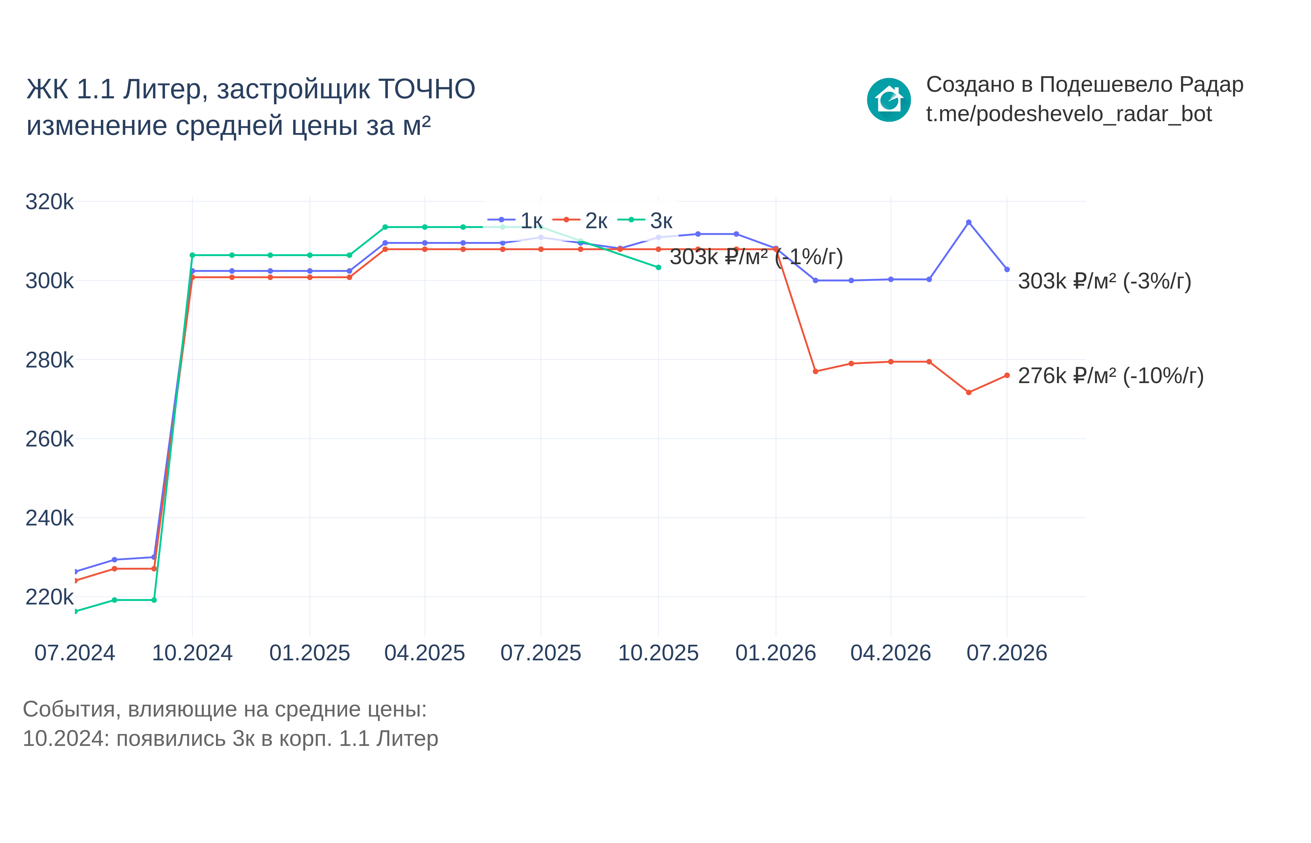 График цены ЖК 1.1 Литер по месяцам