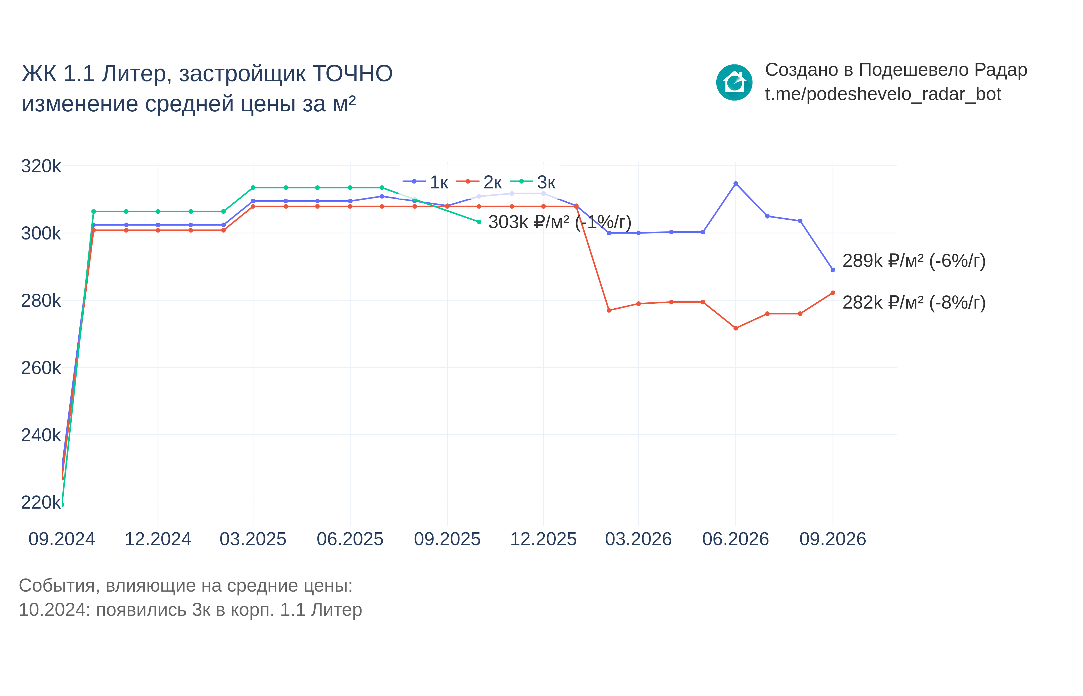 График цены ЖК 1.1 Литер по месяцам