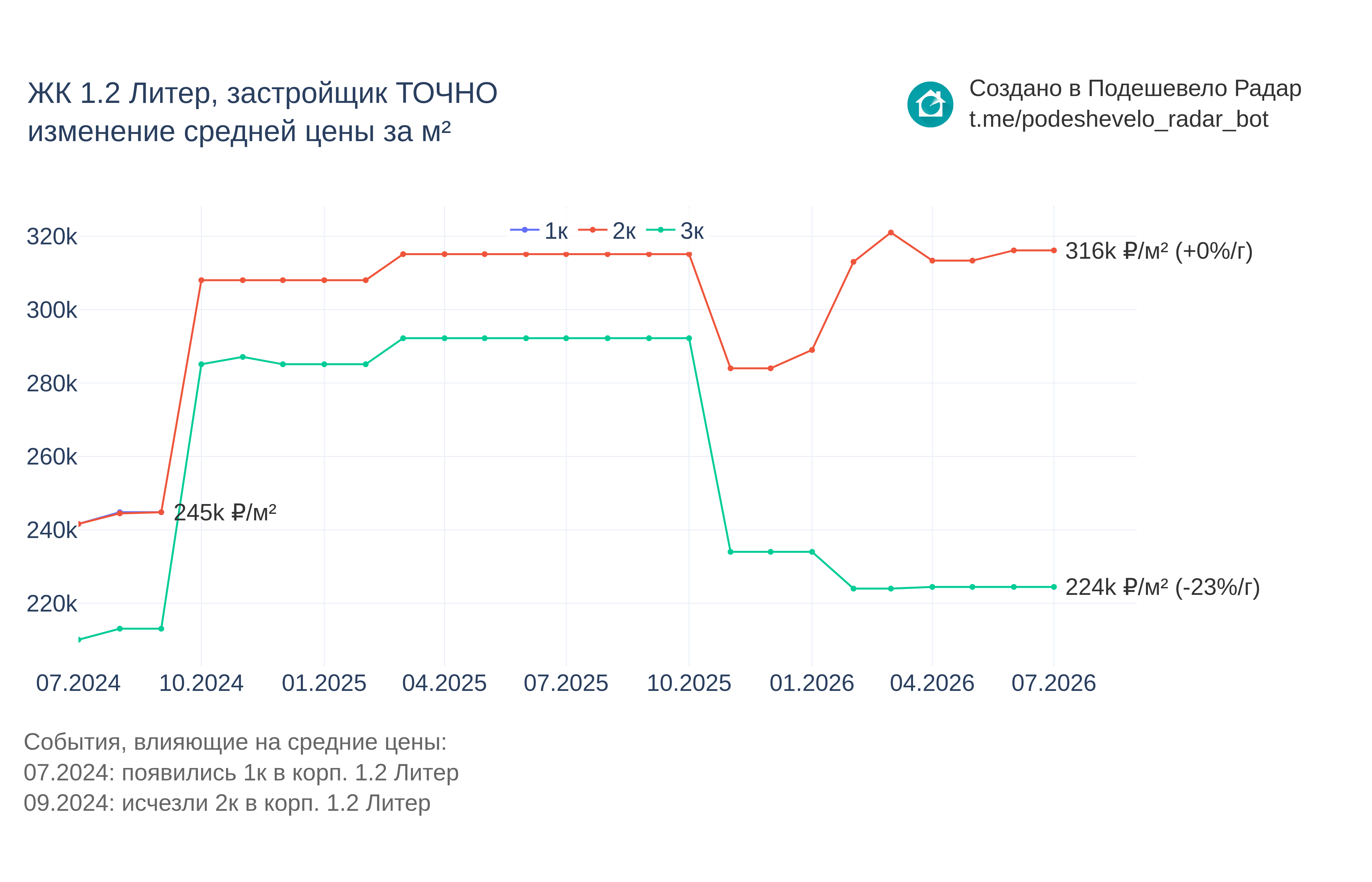 График цены ЖК 1.2 Литер по месяцам