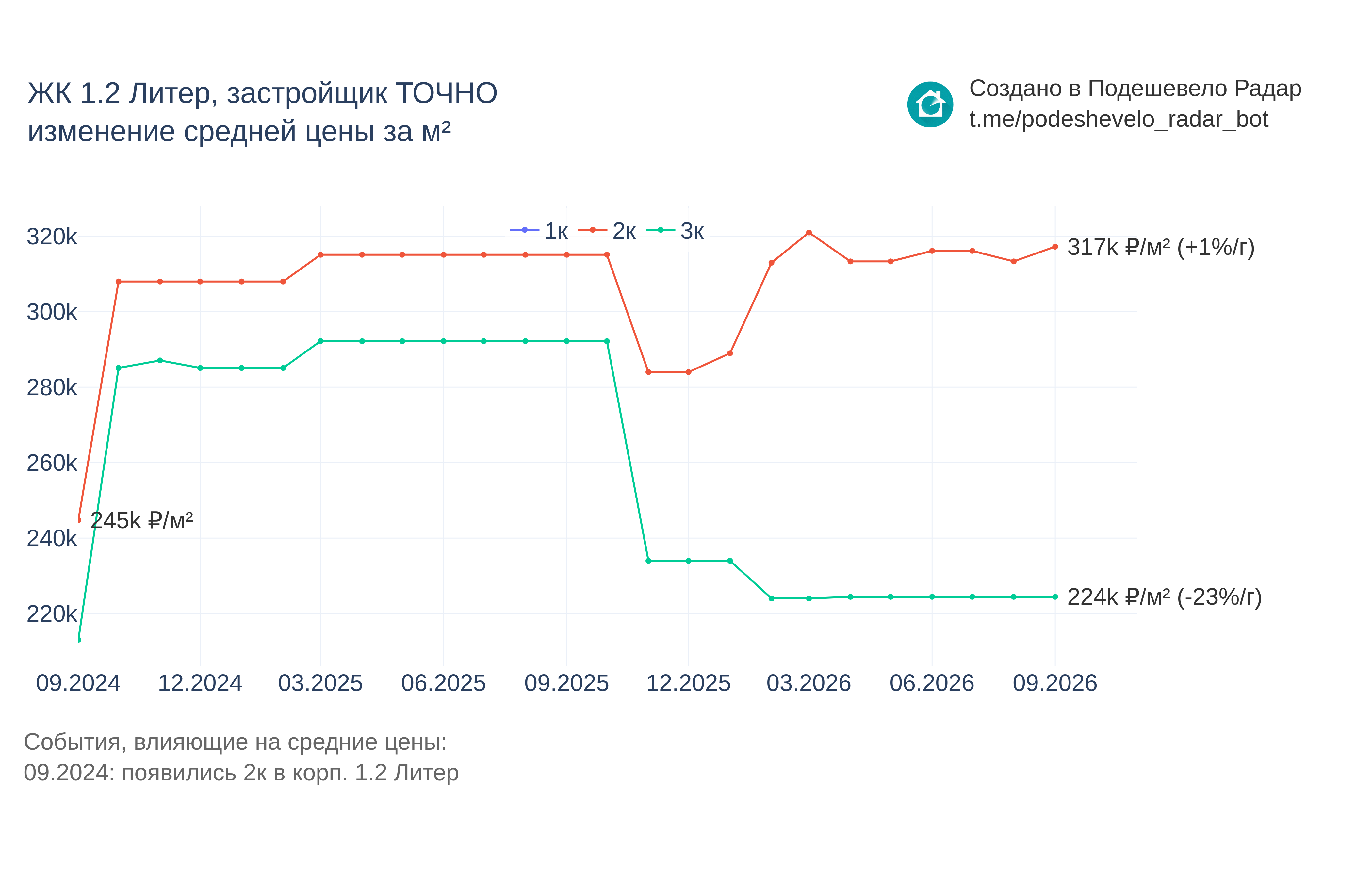 График цены ЖК 1.2 Литер по месяцам