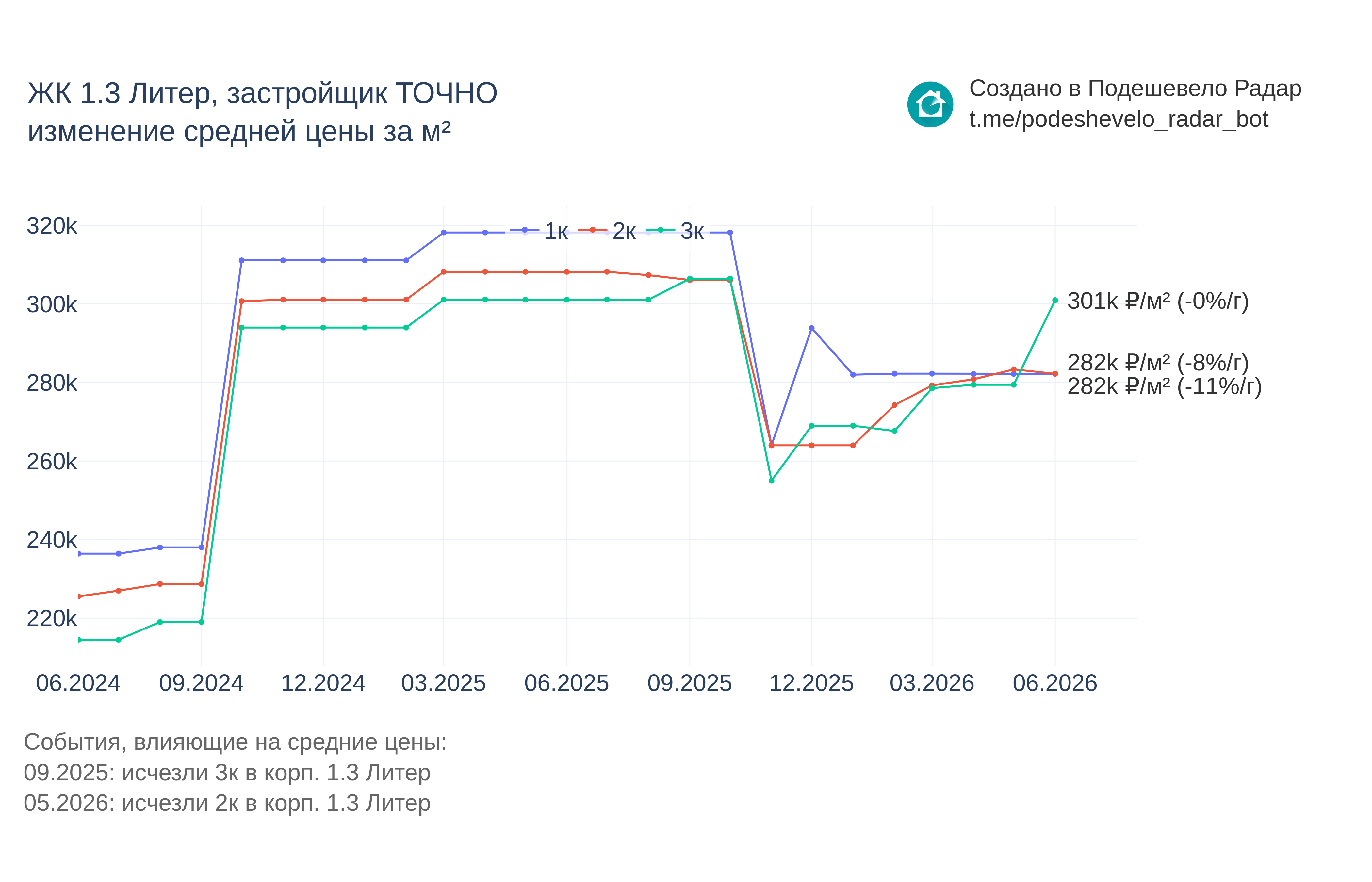 График цены ЖК 1.3 Литер по месяцам