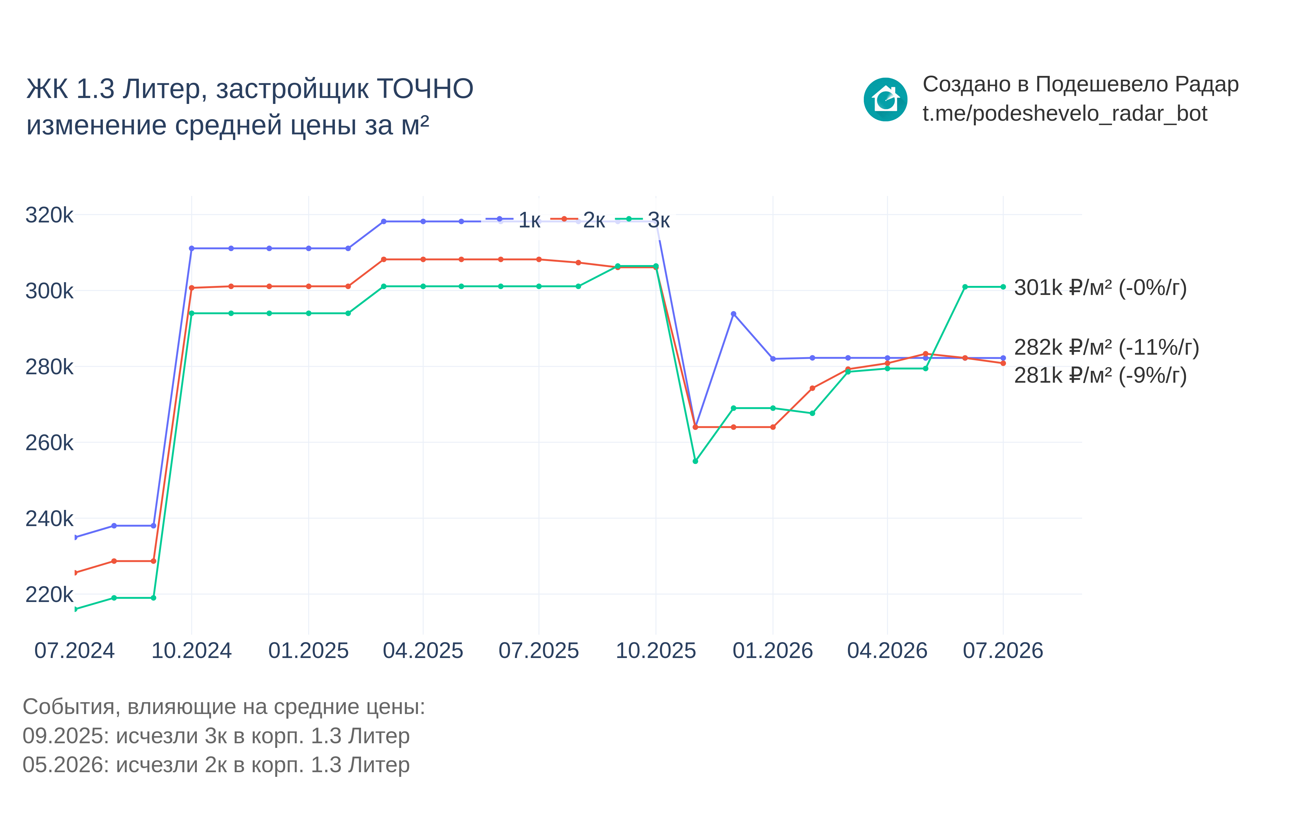 График цены ЖК 1.3 Литер по месяцам