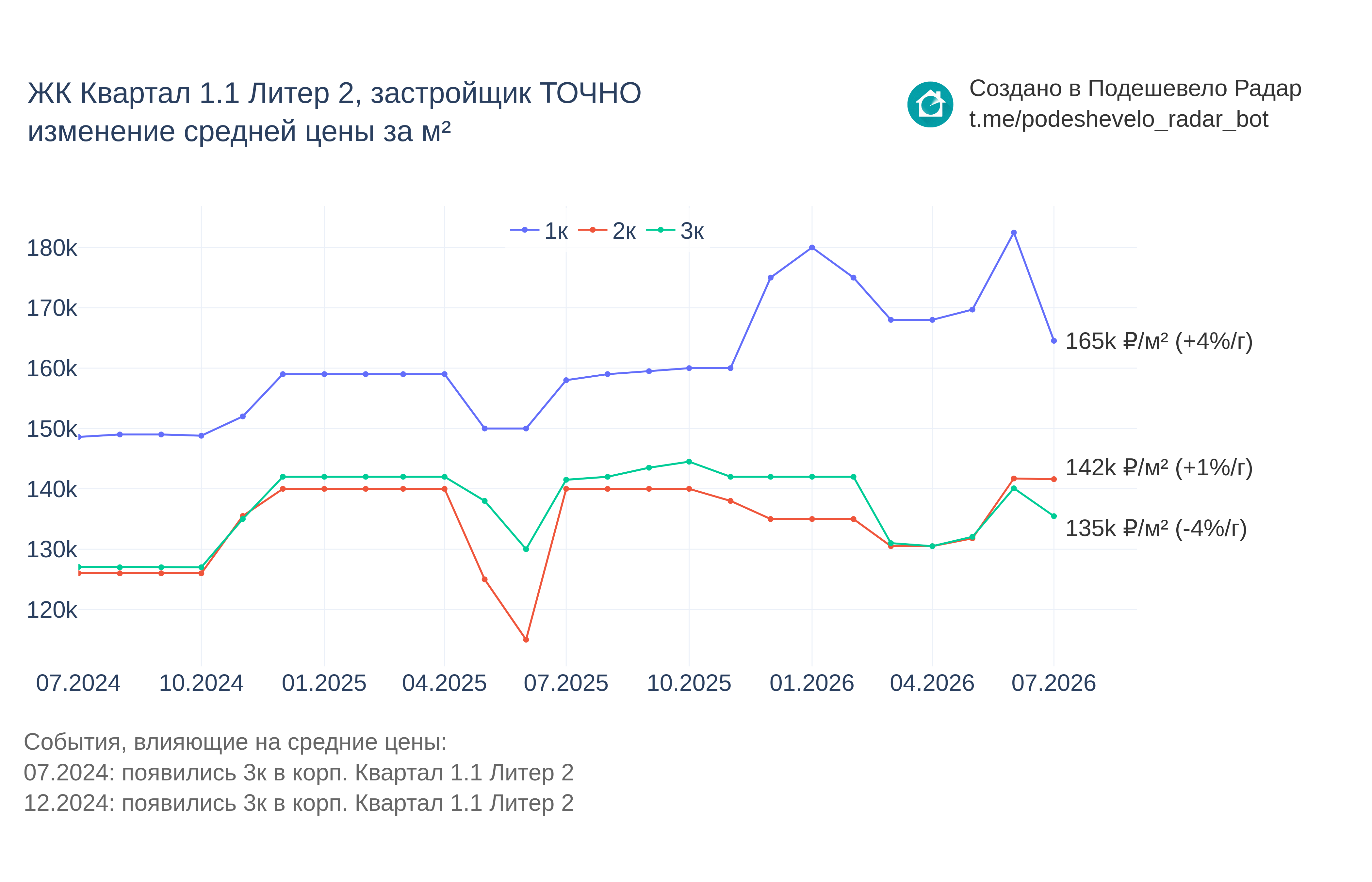 График цены ЖК Квартал 1.1 Литер 2 по месяцам