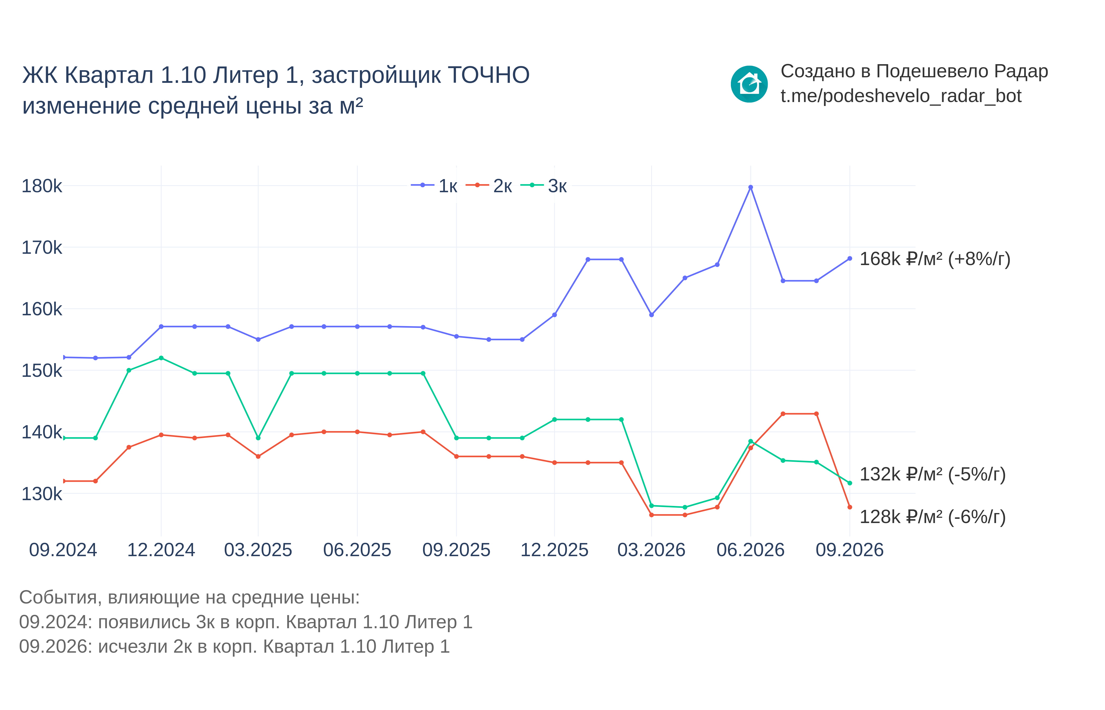 График цены ЖК Квартал 1.10 Литер 1 по месяцам