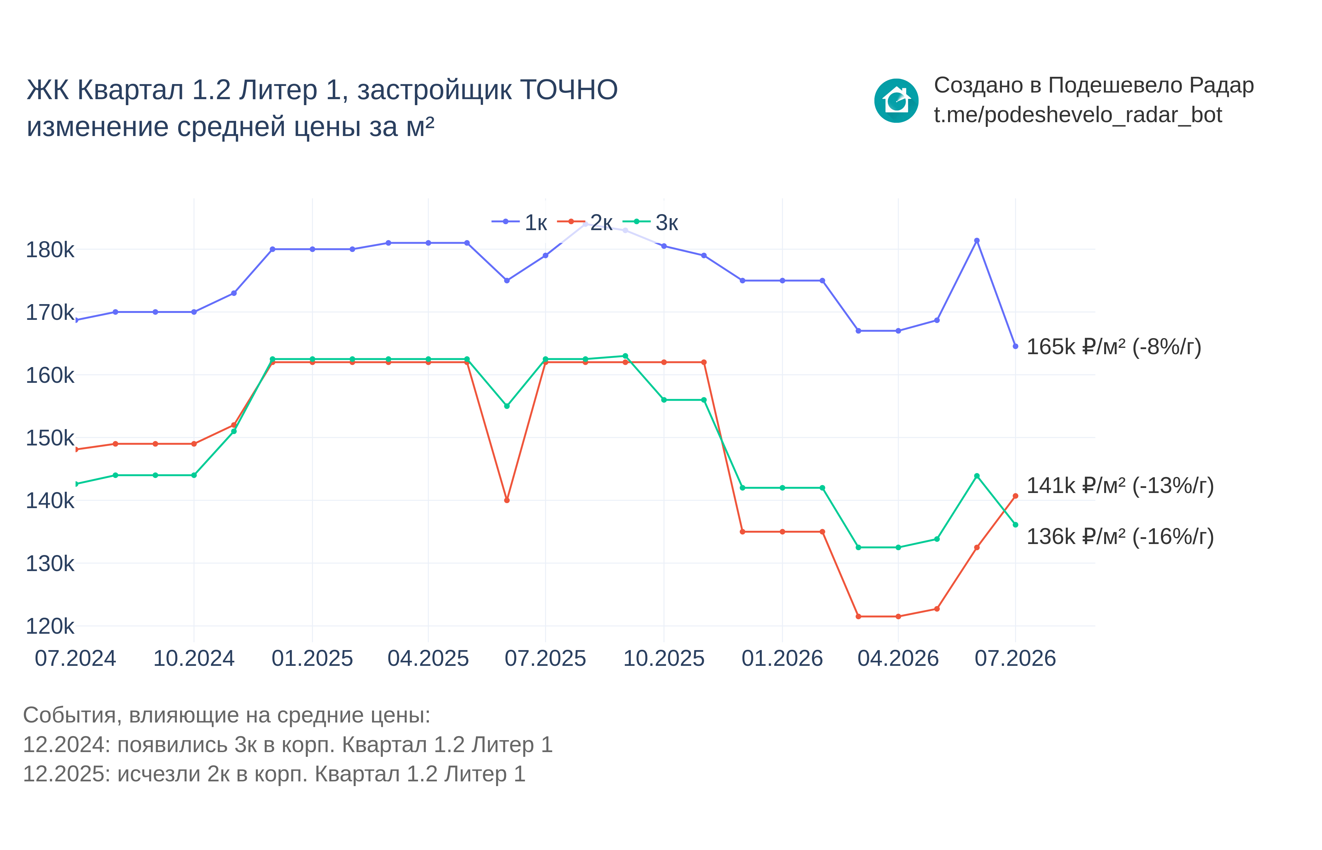 График цены ЖК Квартал 1.2 Литер 1 по месяцам