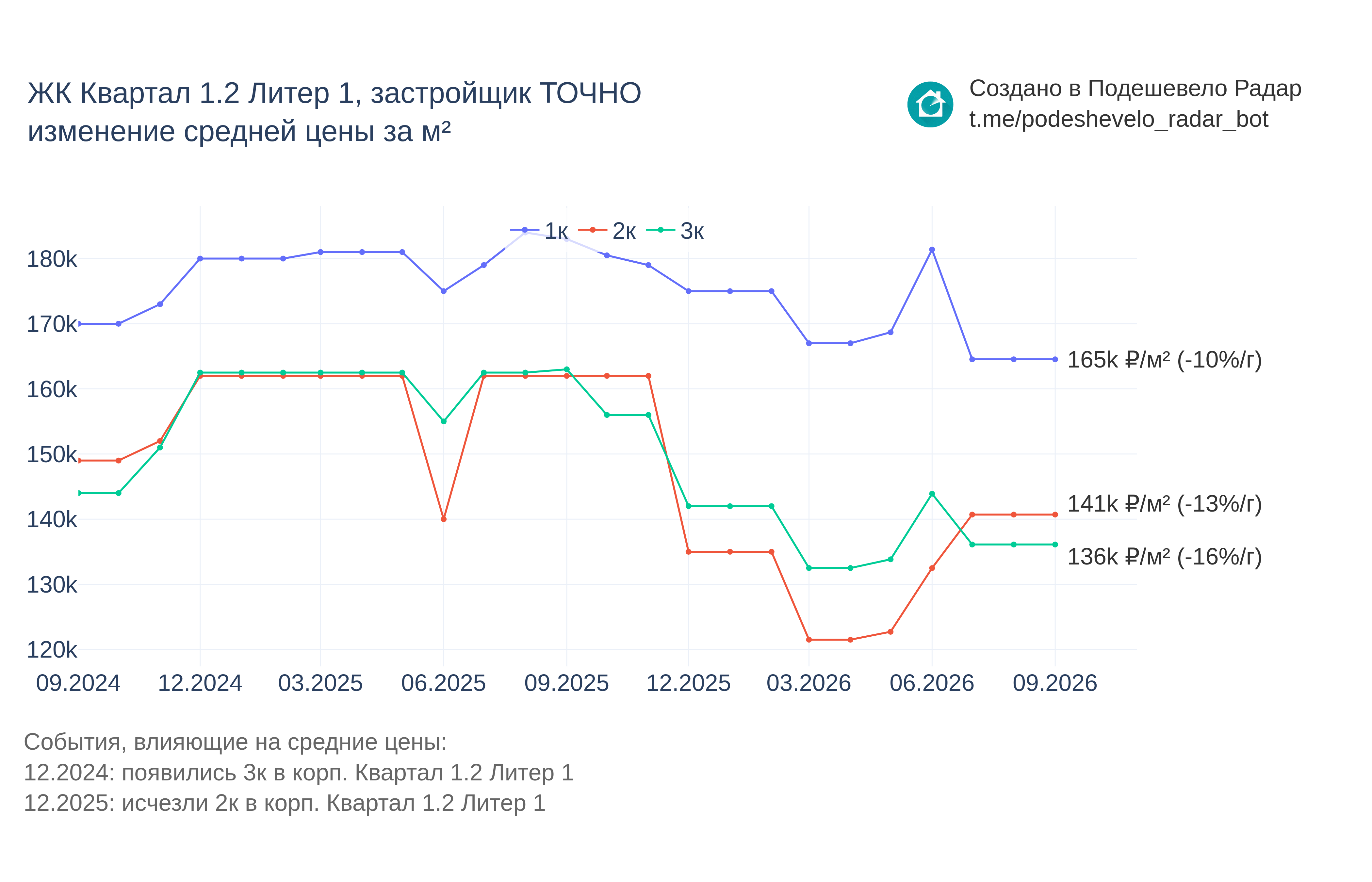 График цены ЖК Квартал 1.2 Литер 1 по месяцам