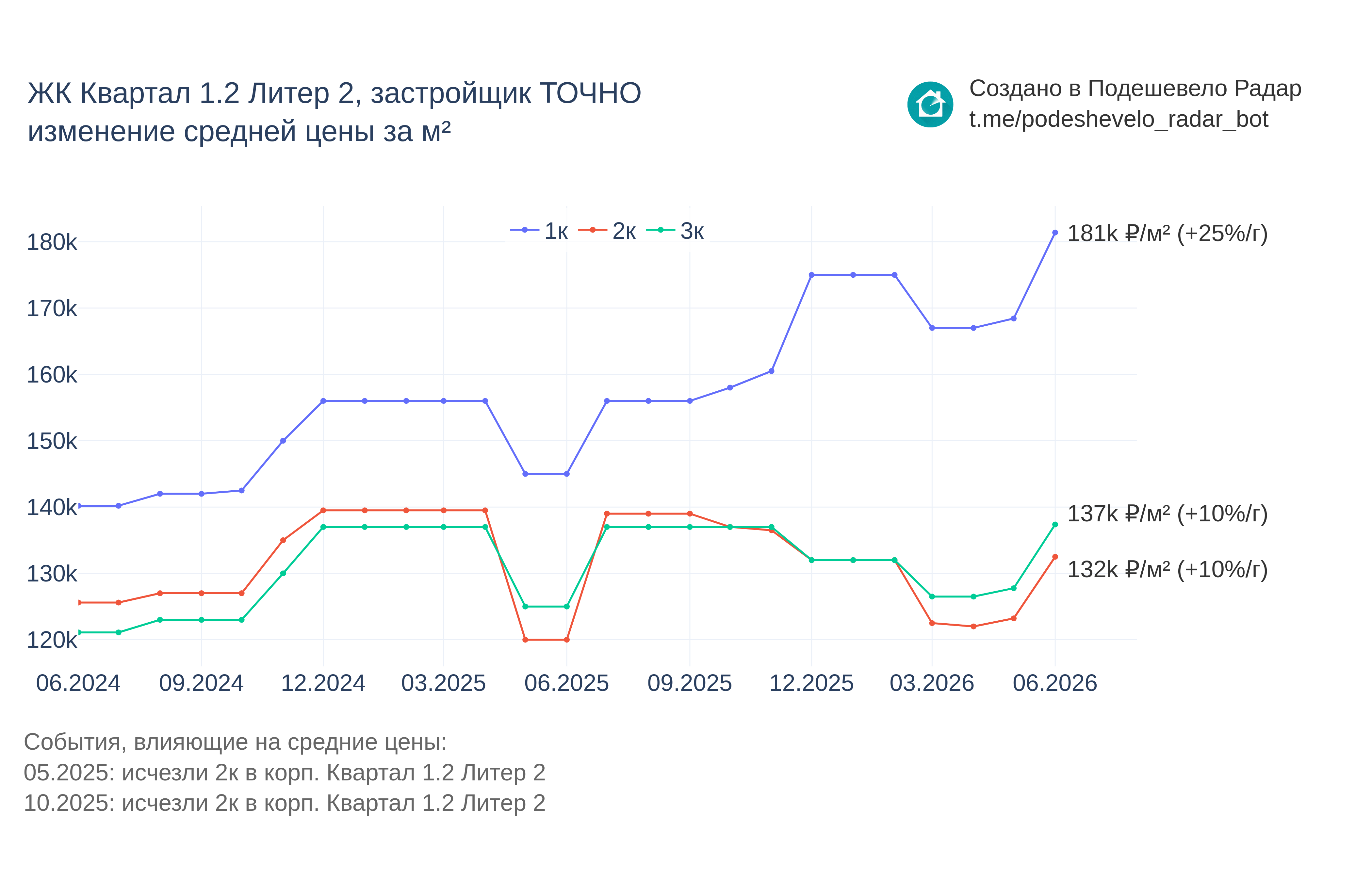 График цены ЖК Квартал 1.2 Литер 2 по месяцам