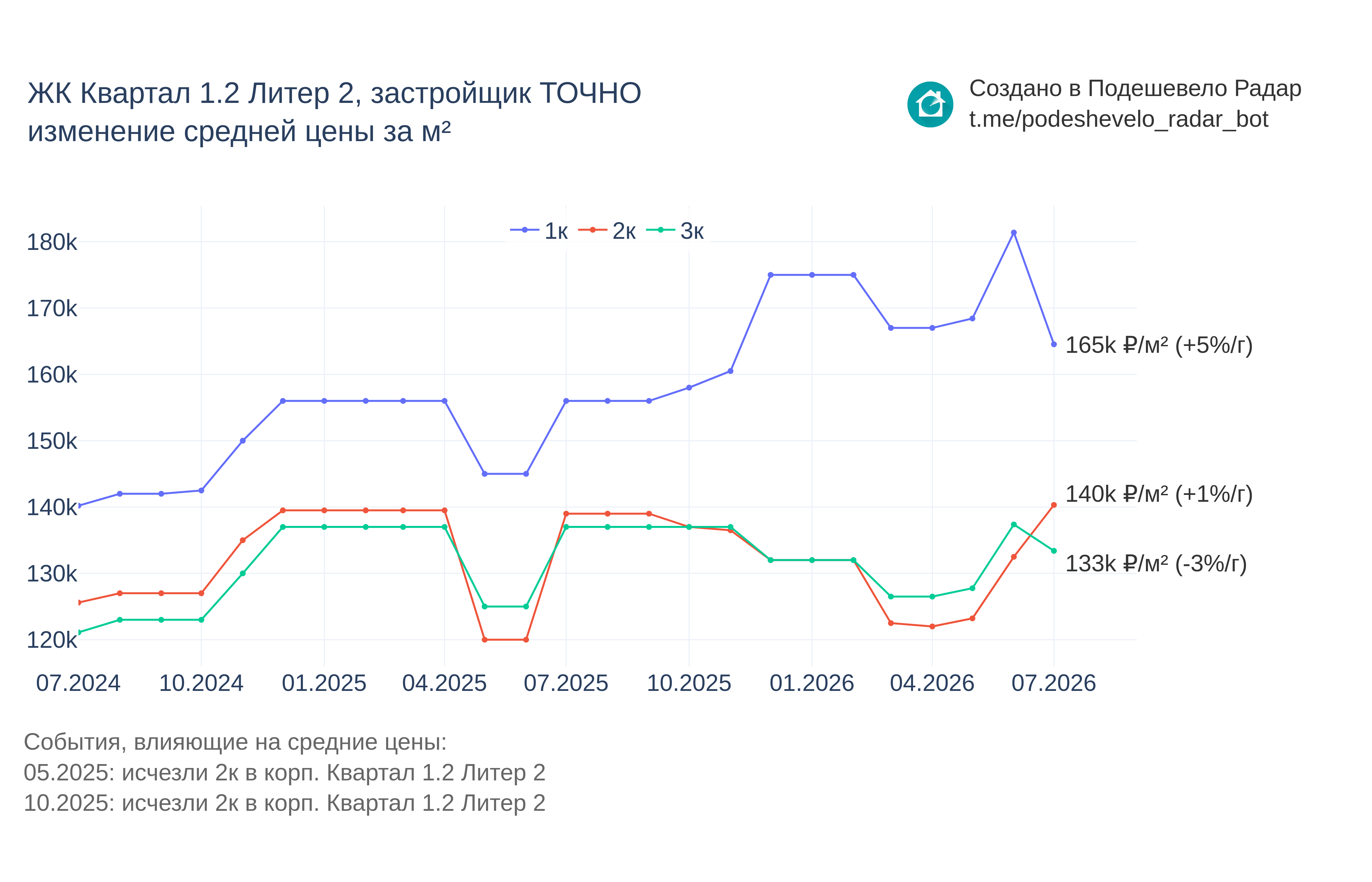 График цены ЖК Квартал 1.2 Литер 2 по месяцам